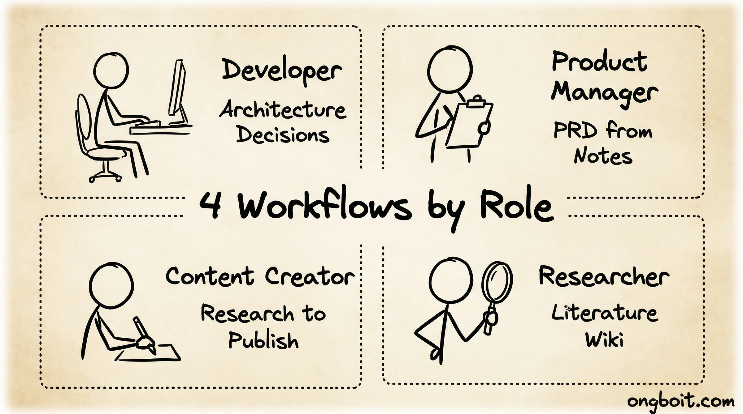 4 workflow Obsidian Claude Code: Developer ADR, PM PRD, Content Research, Researcher Wiki