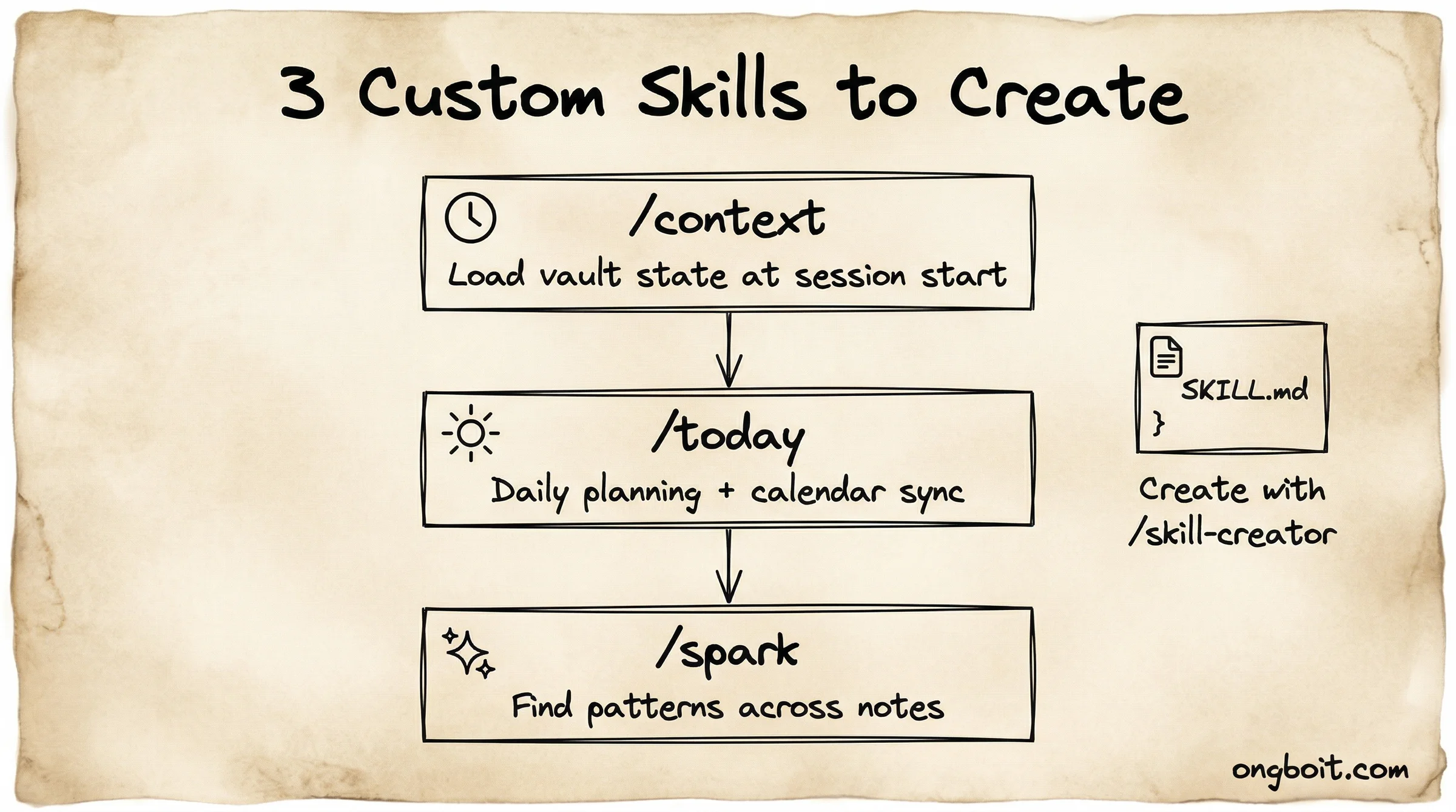 Flow tạo custom skill cho Obsidian Claude Code: từ SKILL.md đến /context /today /spark