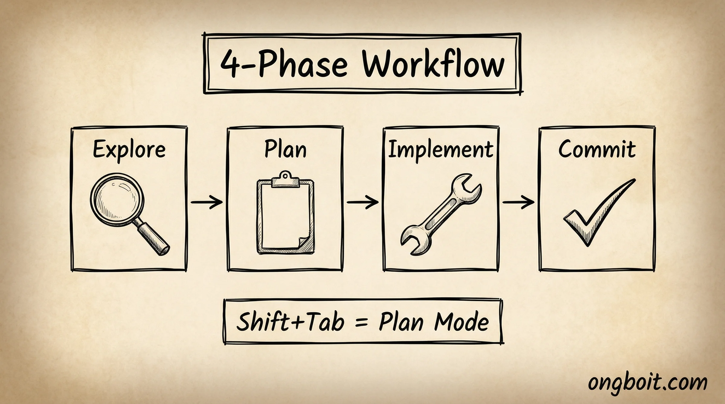 4-Phase Workflow: Explore, Plan, Implement, Commit