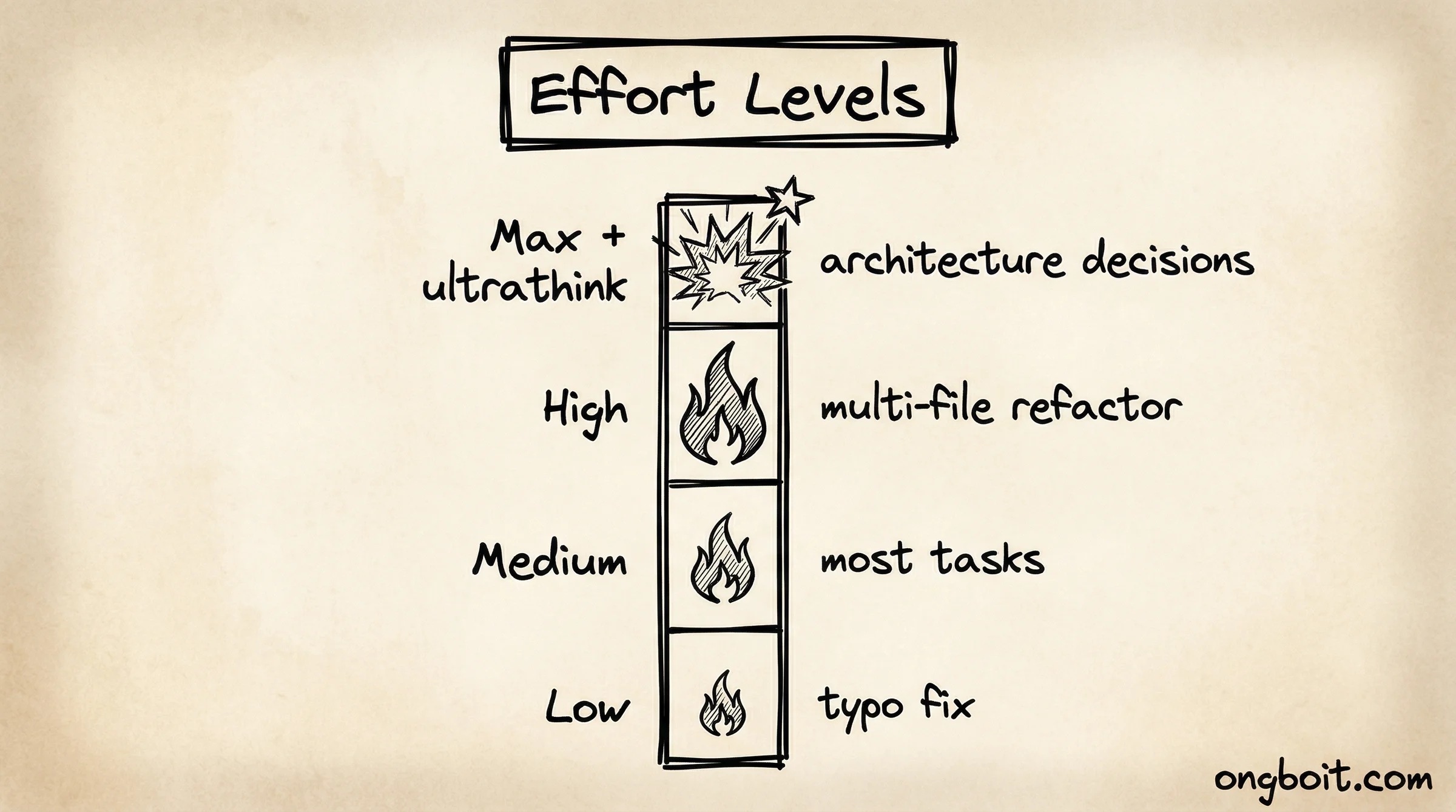 Effort Levels: Low, Medium, High, Max