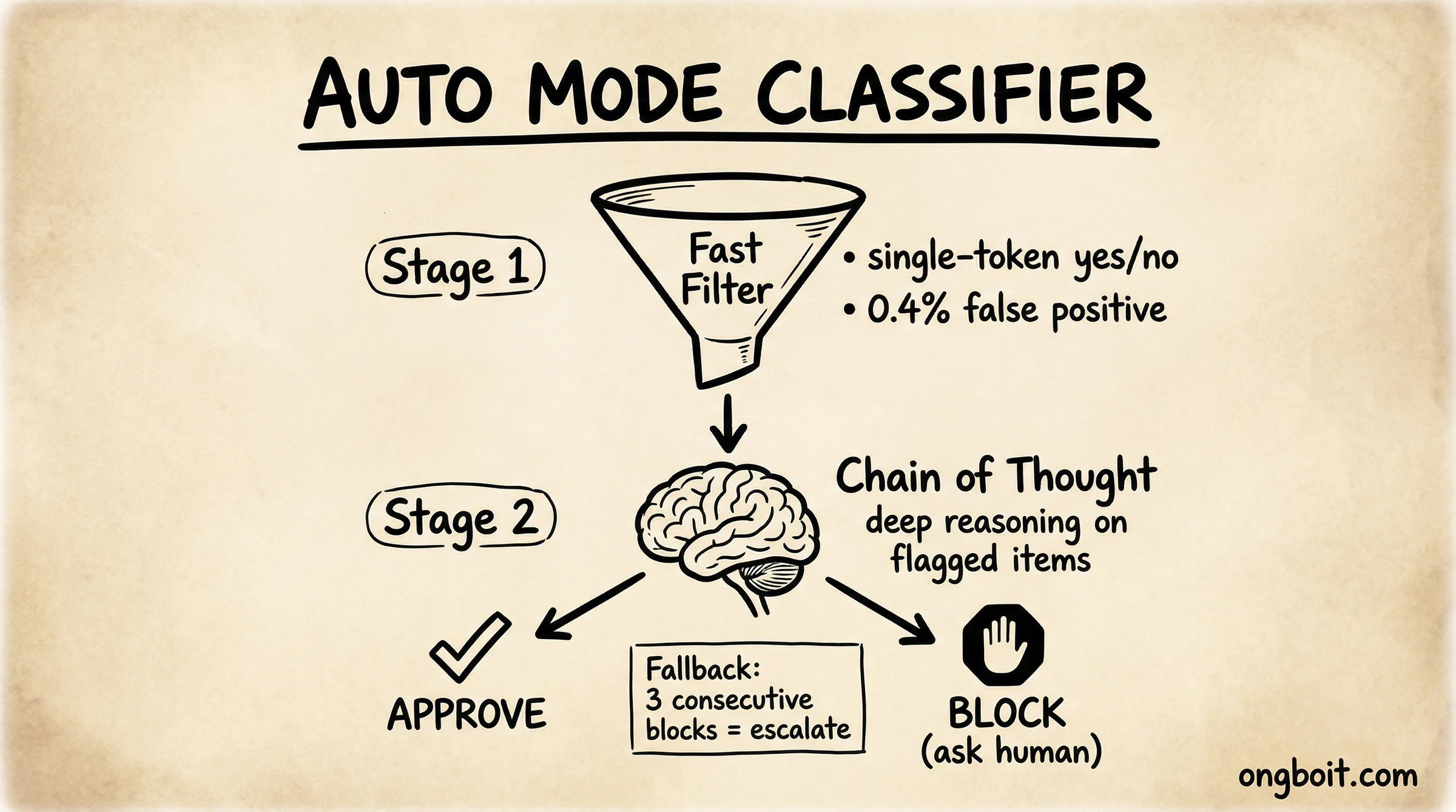 Auto Mode two-stage classifier fast filter and chain of thought