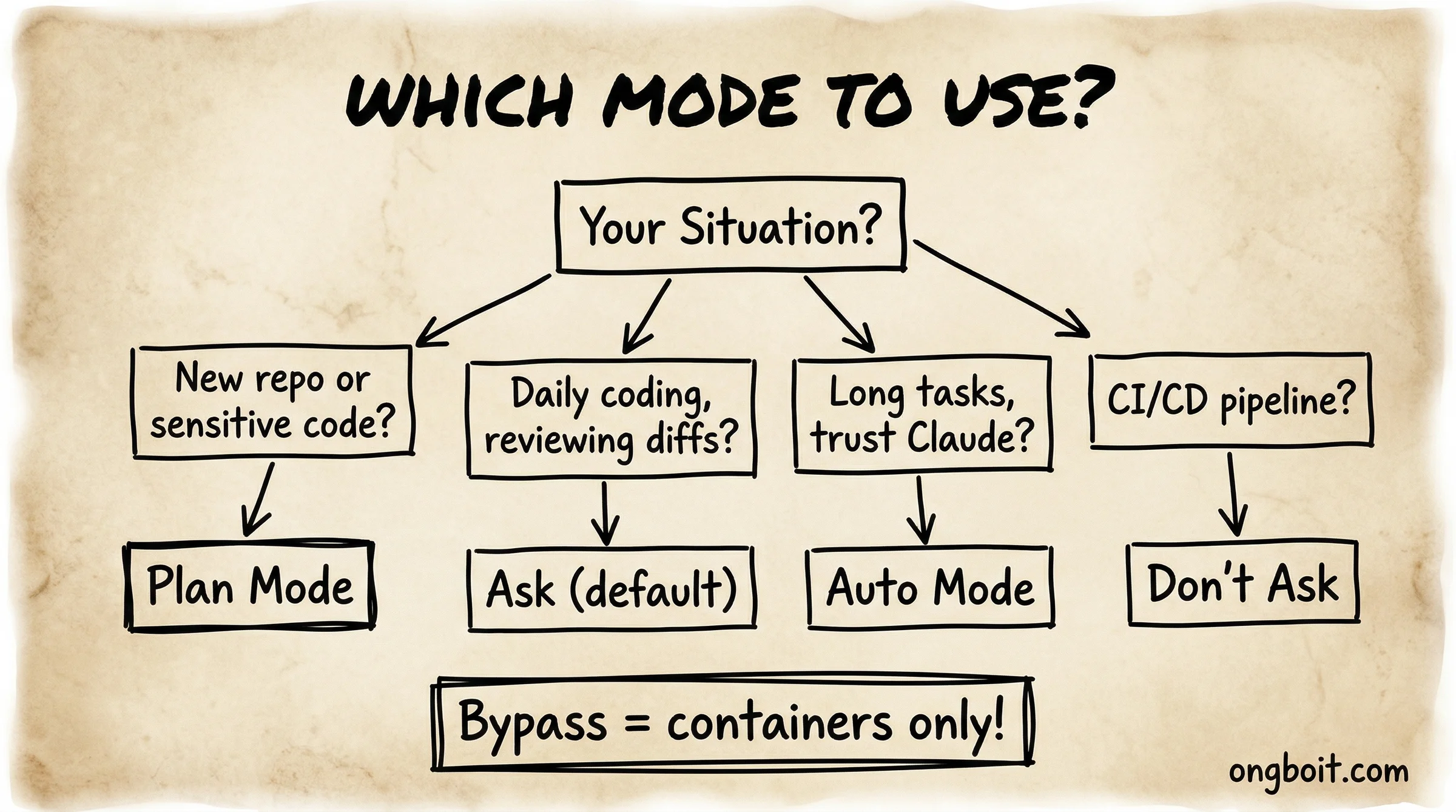 Which permission mode to use decision tree flowchart