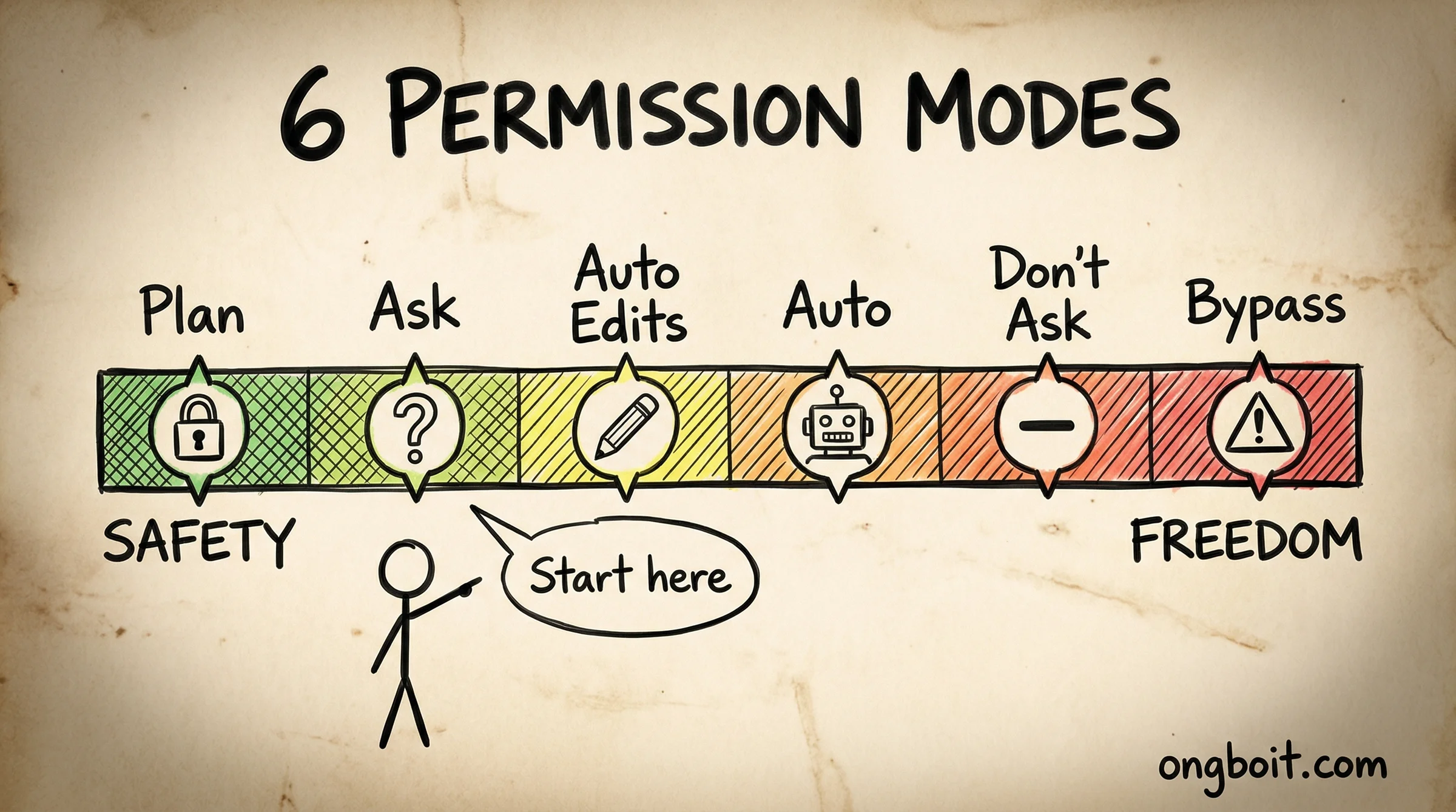 6 permission modes spectrum from Plan safest to Bypass least safe