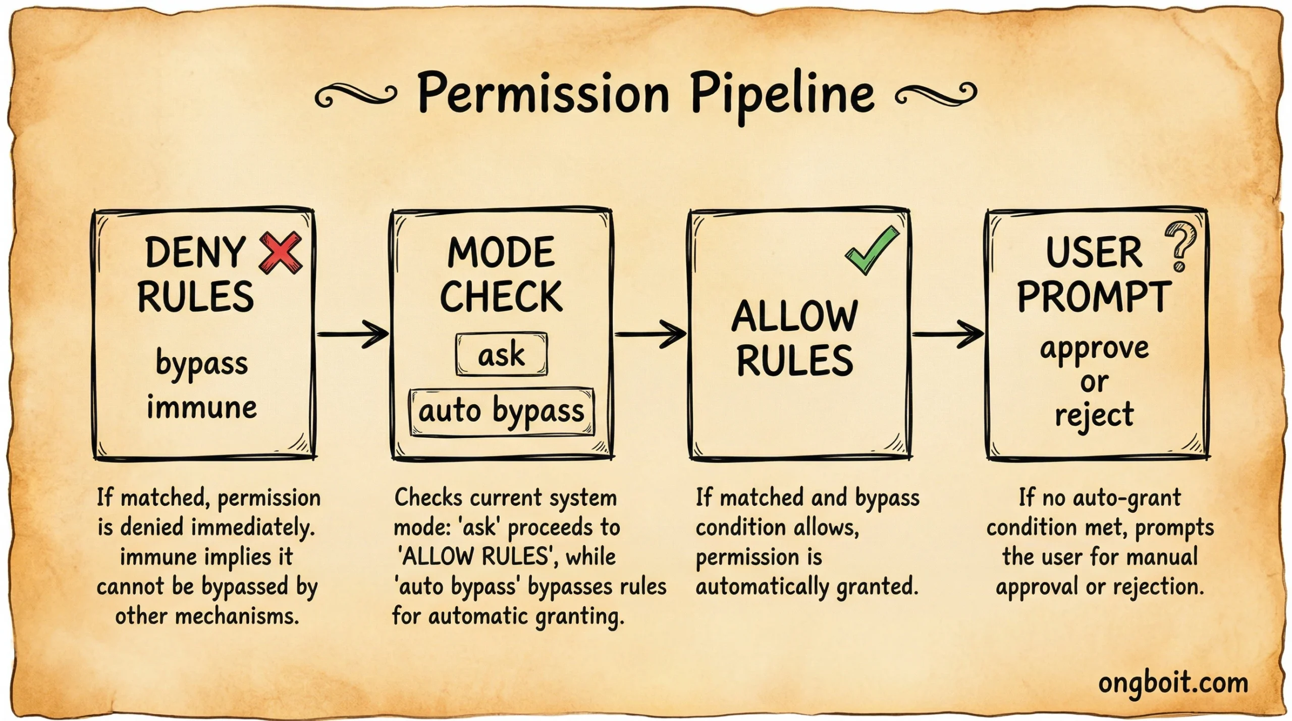 Permission Pipeline flowchart deny rules mode check allow rules user prompt