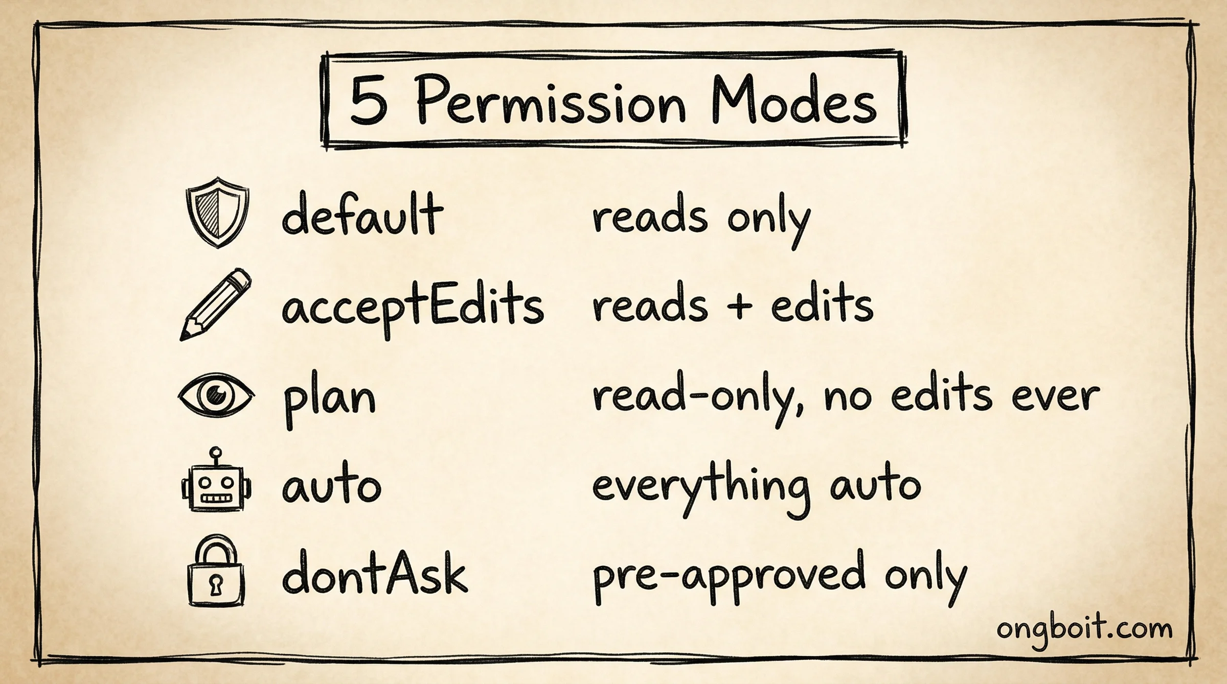 5 Permission Modes