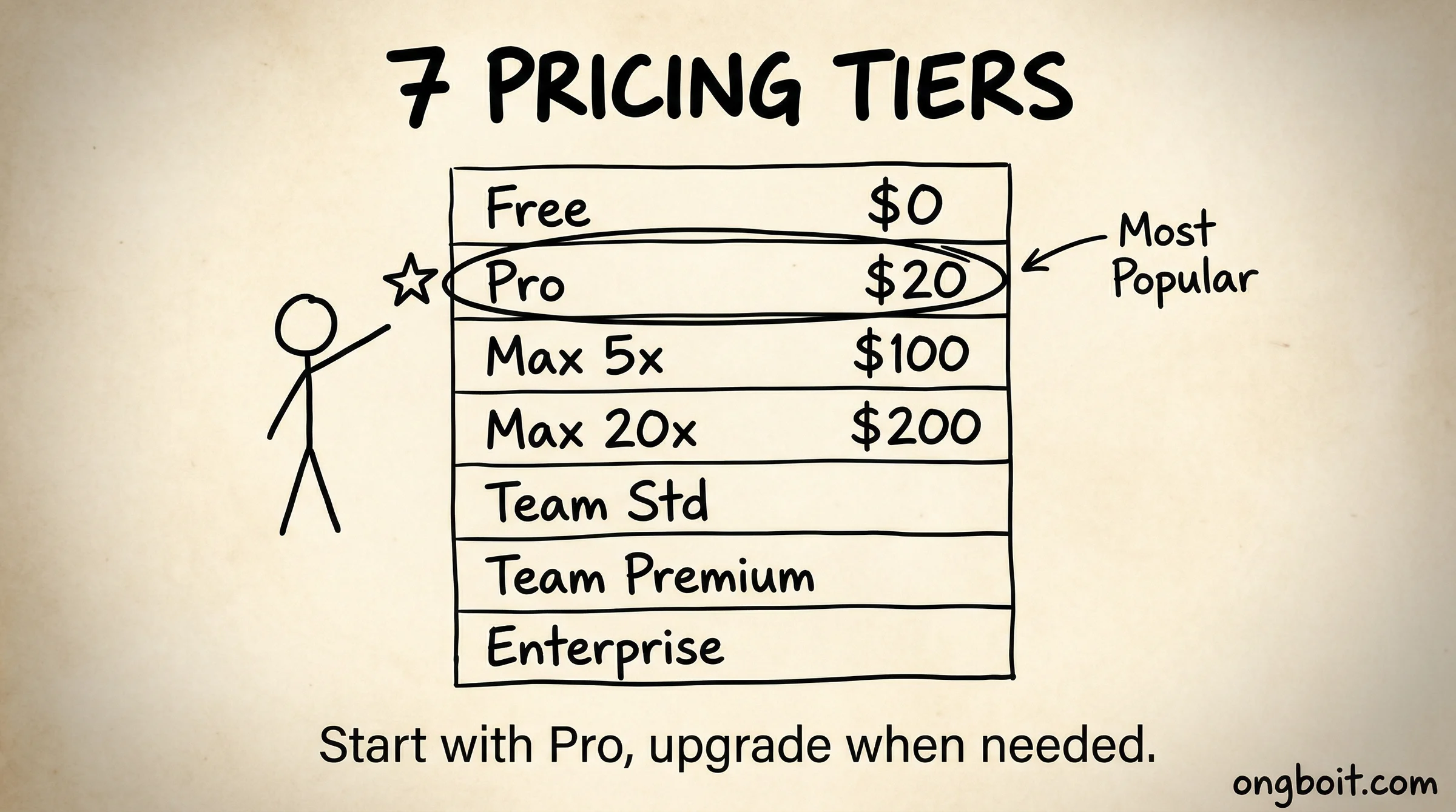 7 pricing tiers Free Pro Max Team Enterprise Claude Code 2026