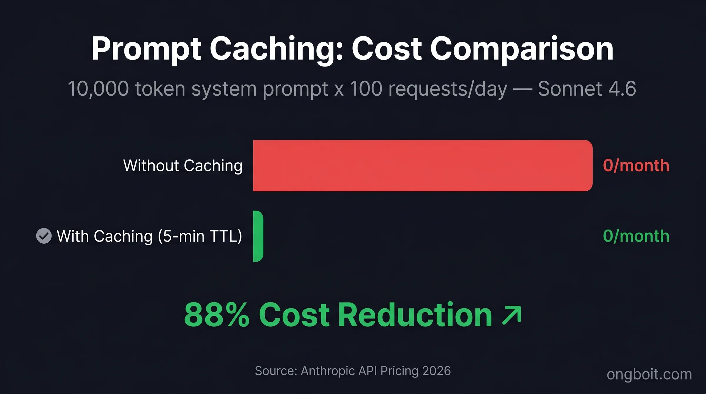 So sánh chi phí không dùng cache ($90/tháng) vs có dùng cache ($10/tháng) với Sonnet 4.6