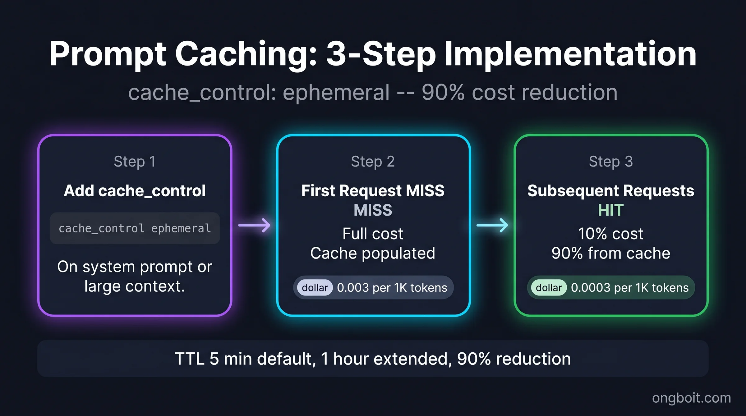Prompt Caching 3-Step Implementation: Add cache_control ephemeral, First Request MISS full cost, Subsequent Requests HIT 90% cost reduction