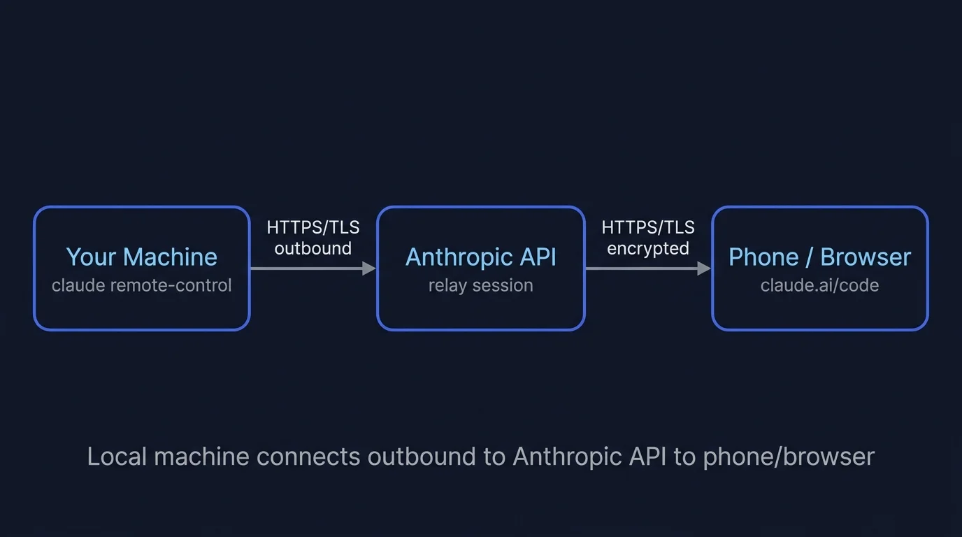 Remote Control connection flow Your Machine to Anthropic API to Phone Browser