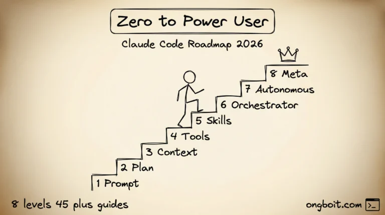 Claude Code Roadmap zero to power user 8 levels 2026 staircase