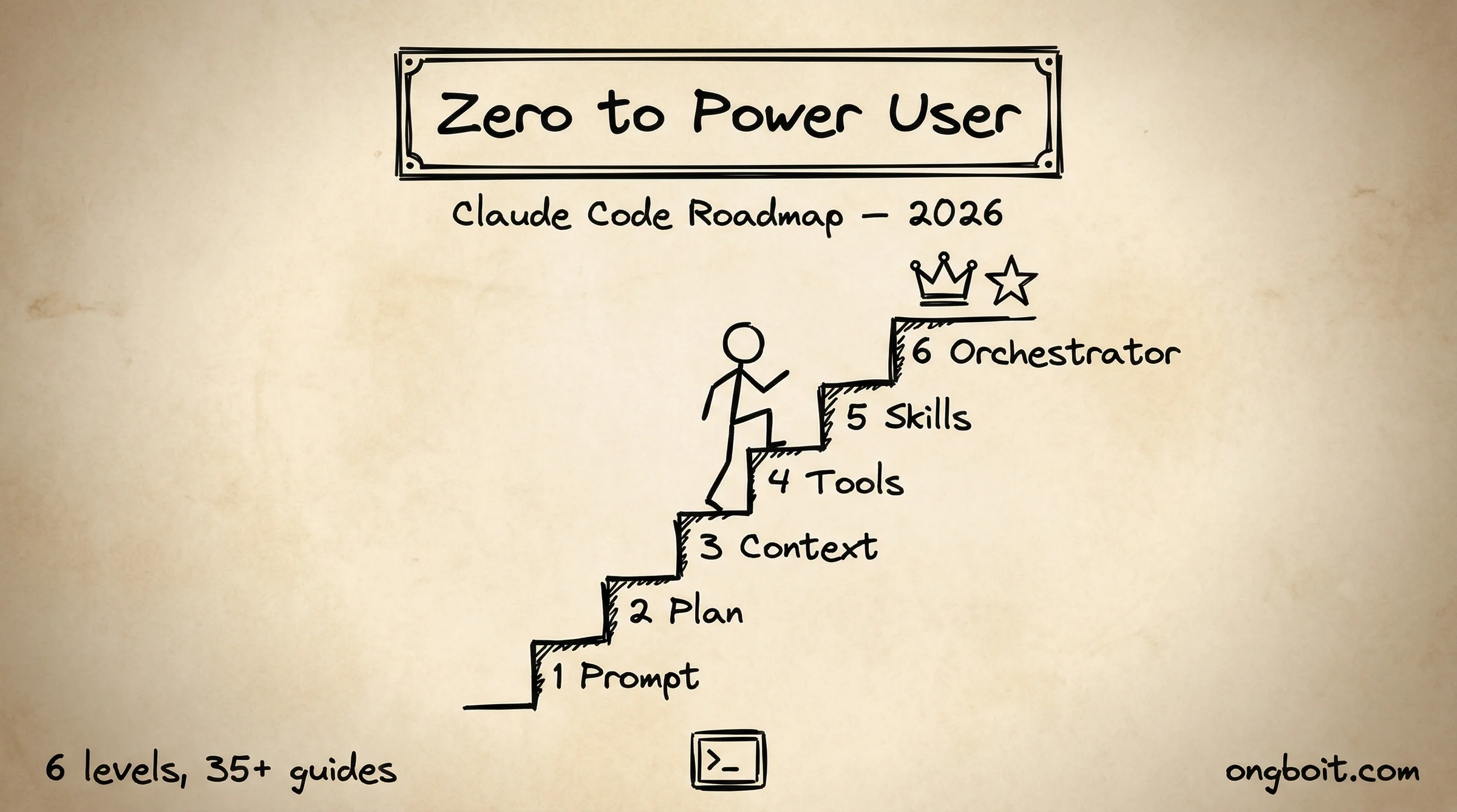 Claude Code Roadmap zero to power user 8 levels 2026