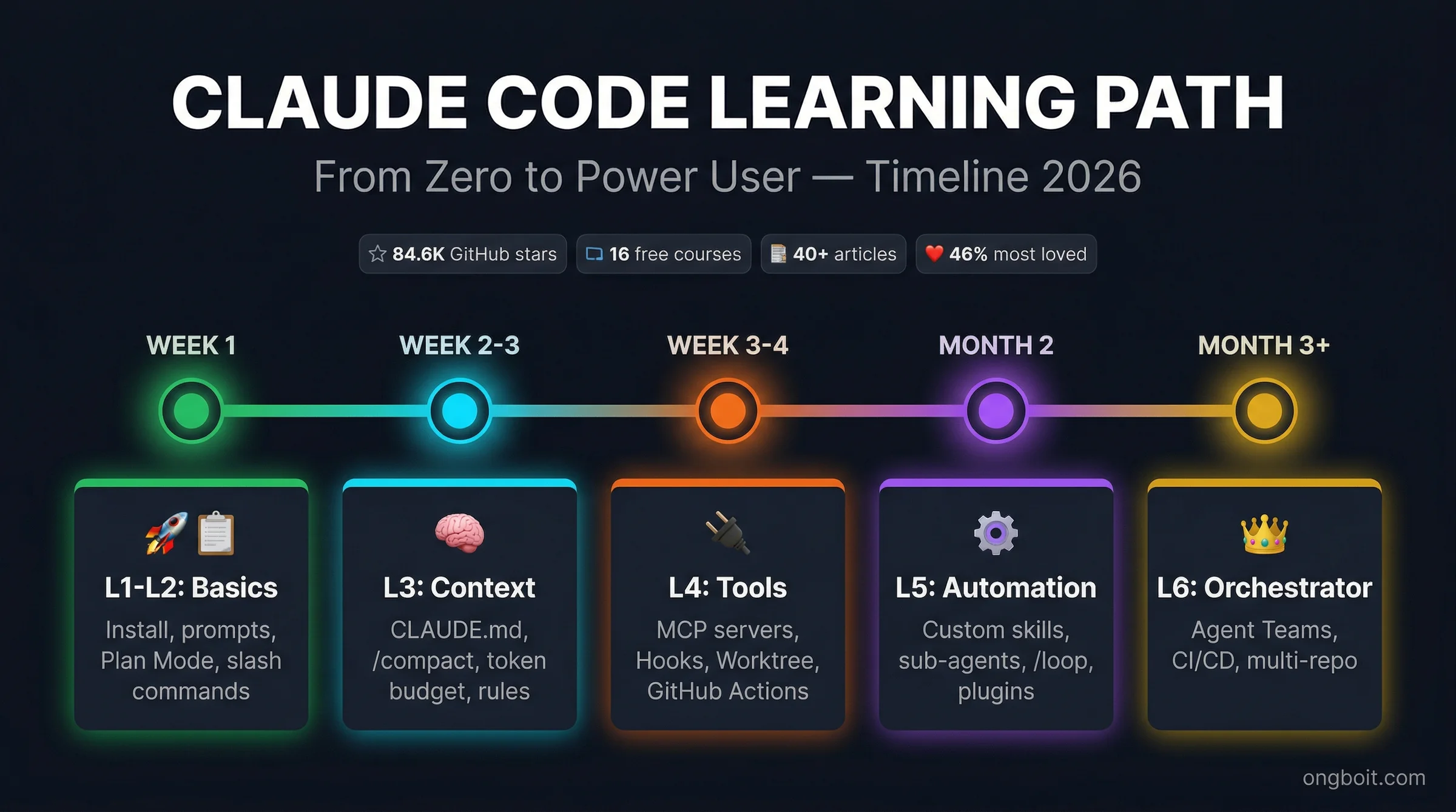 Claude Code Learning Path Timeline 2026 from week 1 to month 3+