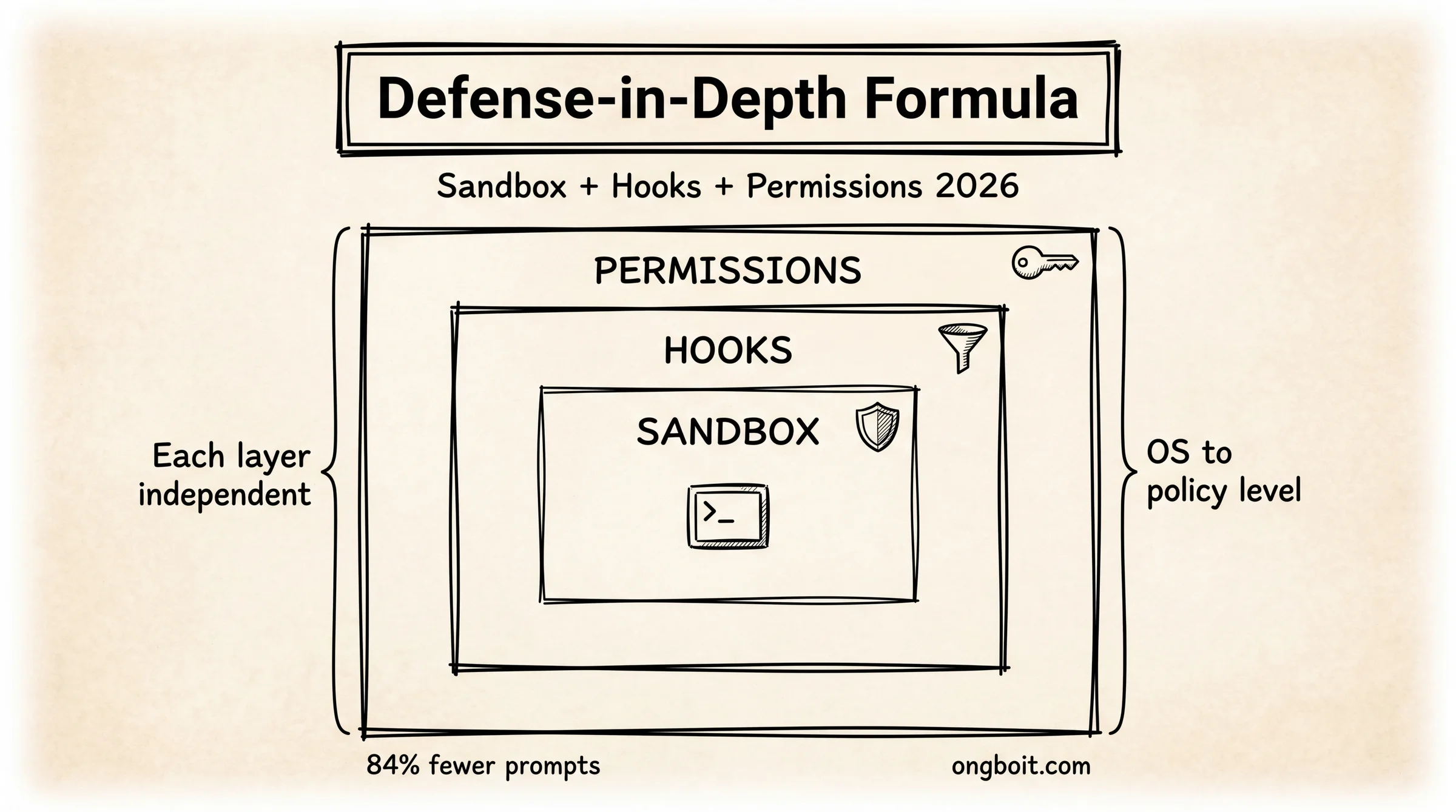 Defense-in-Depth Formula: Sandbox, Hooks, Permissions - 3 lớp bảo vệ Claude Code