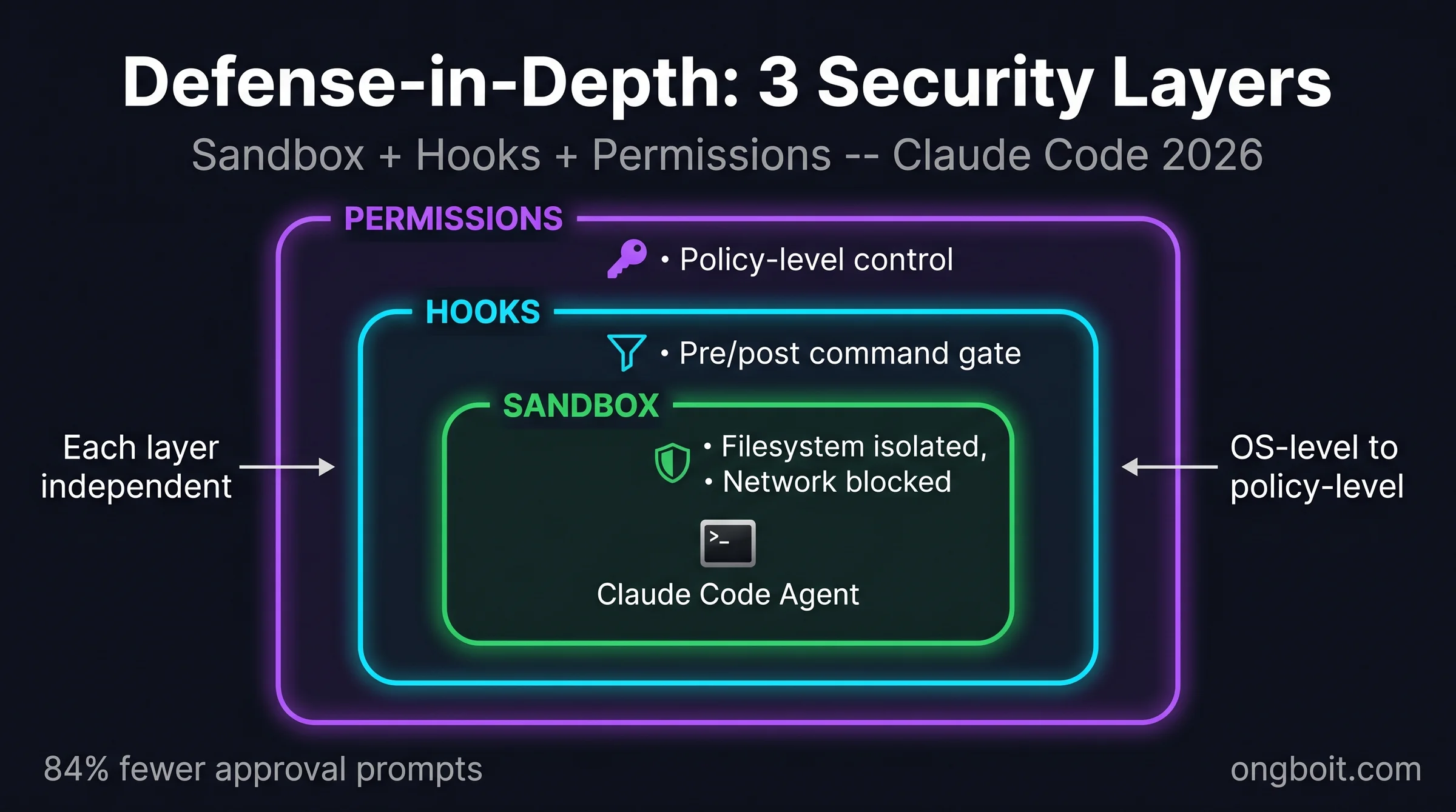 Defense-in-Depth: 3 lớp bảo vệ Claude Code: Permissions outermost (policy), Hooks middle (application), Sandbox innermost (OS-level)