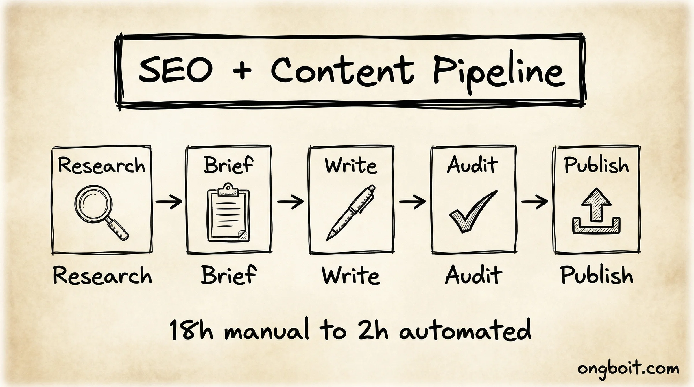 SEO Content Pipeline