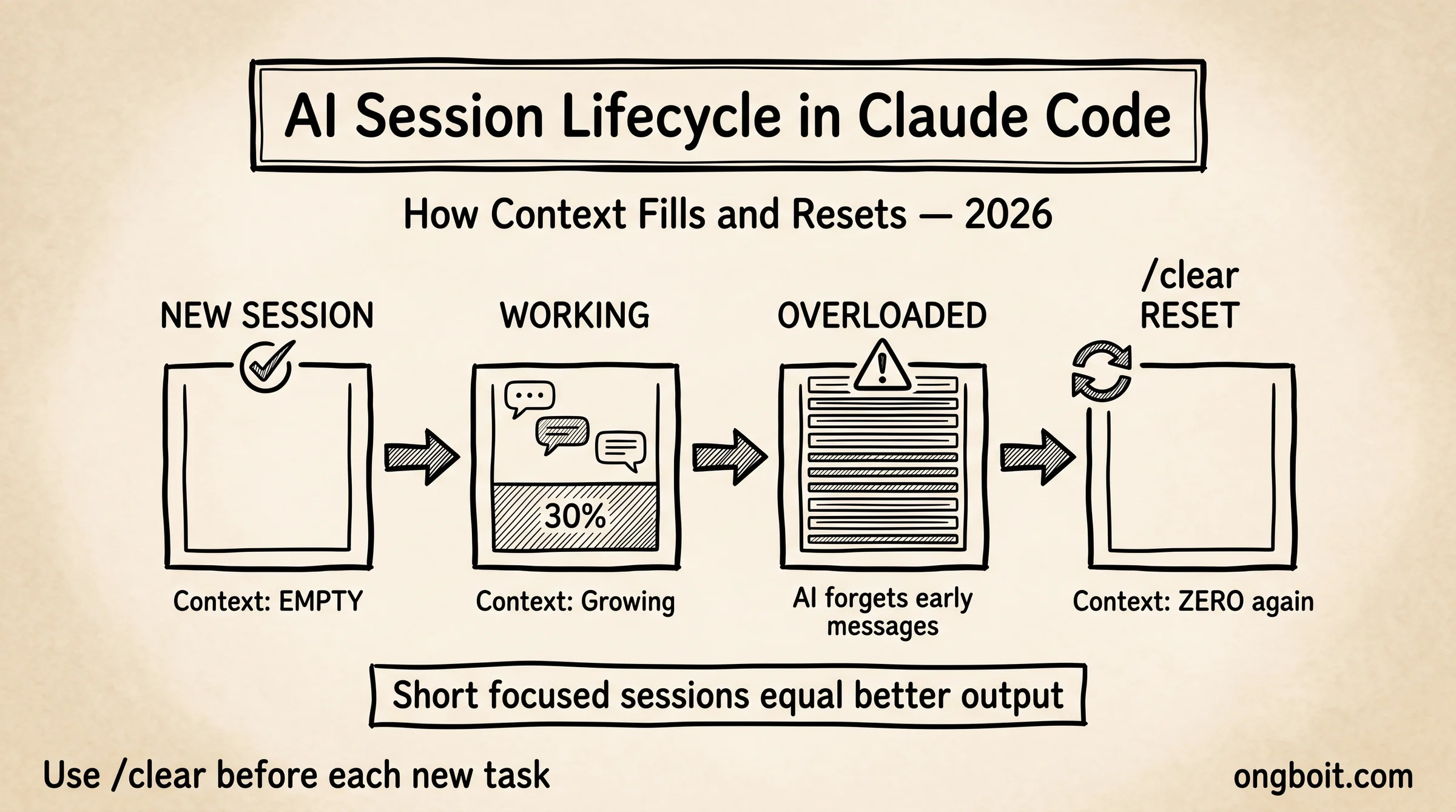 Vòng đời của AI Session trong Claude Code từ trống đến đầy đến reset