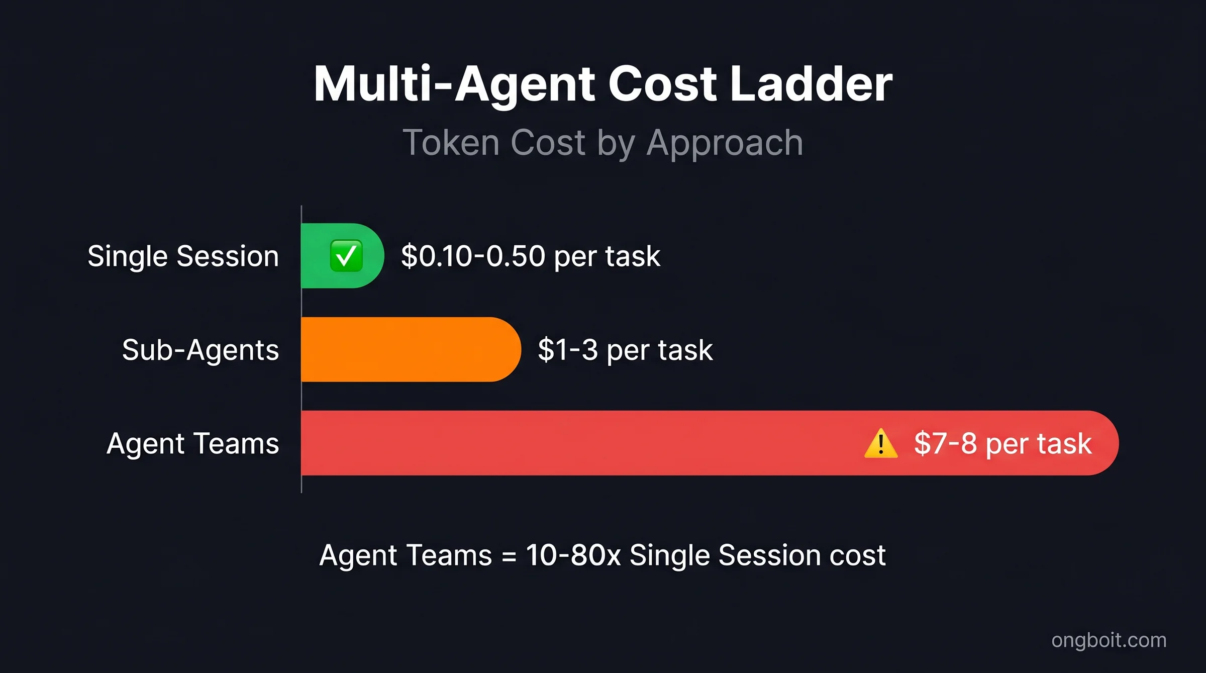 Multi-Agent Cost Ladder: horizontal bar chart showing Single Session $0.10-0.50, Sub-Agents $1-3, Agent Teams $7-8 per task