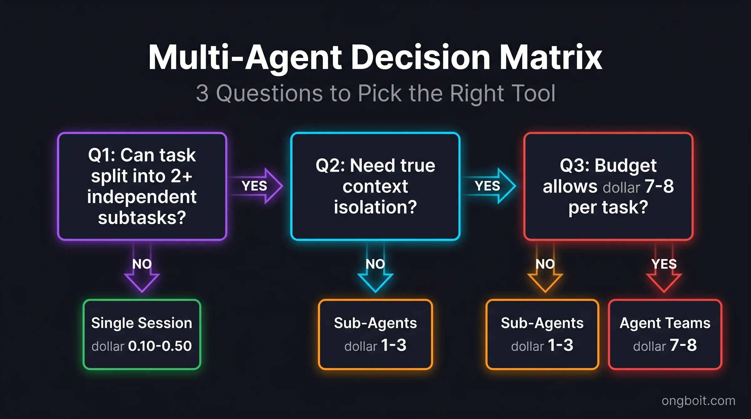 Multi-Agent Decision Matrix: 3 questions flowchart leading to Single Session, Sub-Agents, or Agent Teams based on task complexity and budget