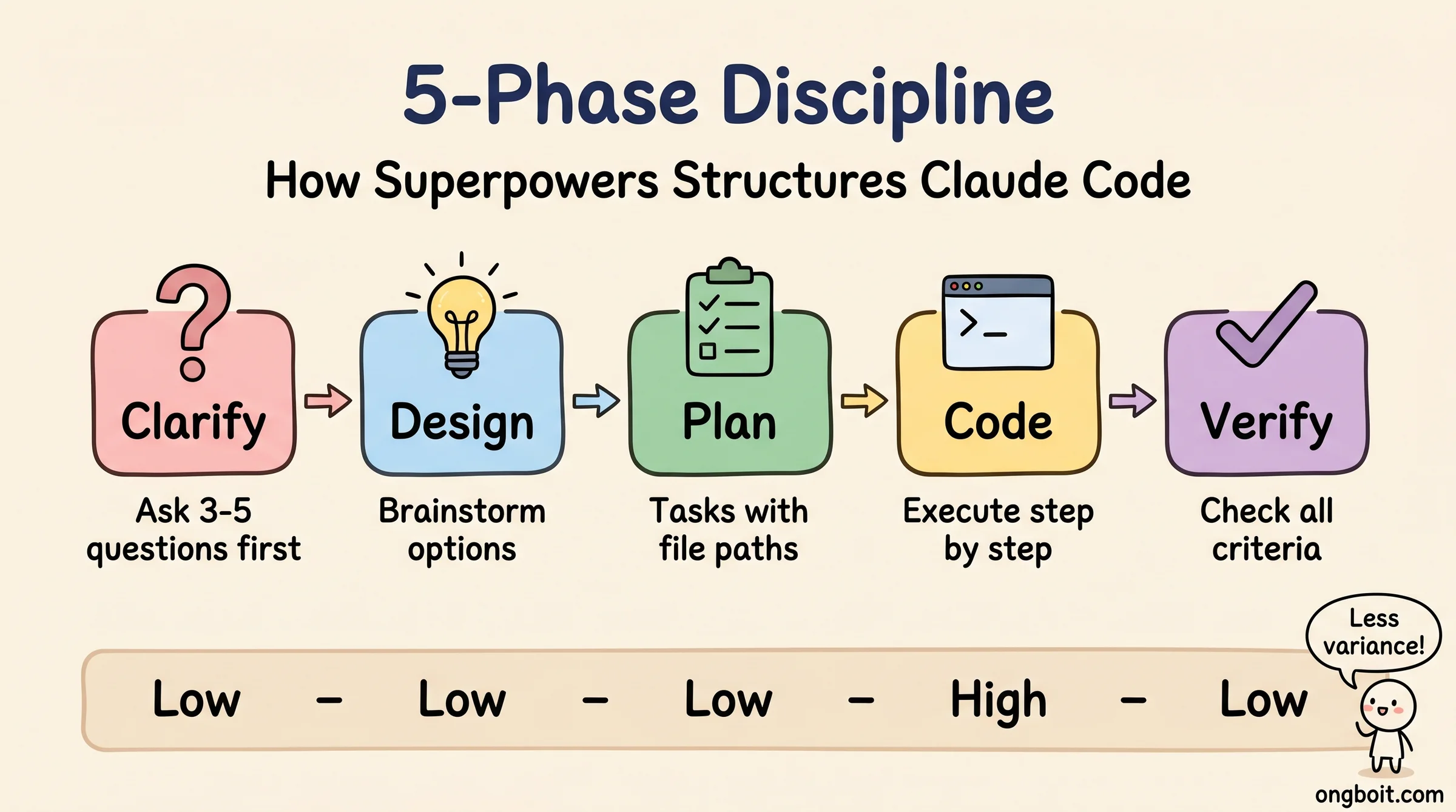 Kỷ Luật 5 Bước của Superpowers: Clarify Design Plan Code Verify
