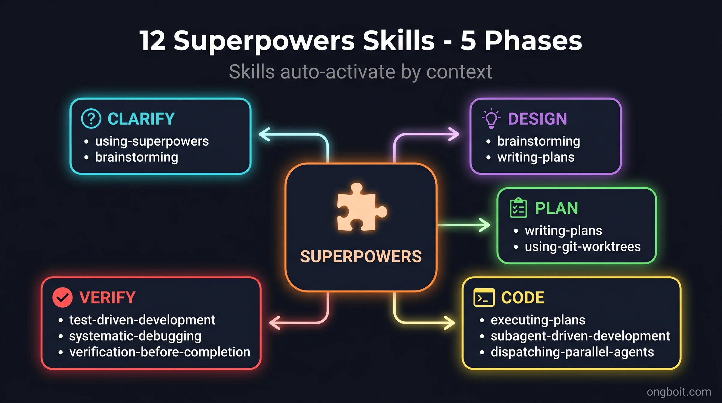 12 Skills của Superpowers plugin Claude Code: brainstorming, writing-plans, subagent-driven-development và các skills khác