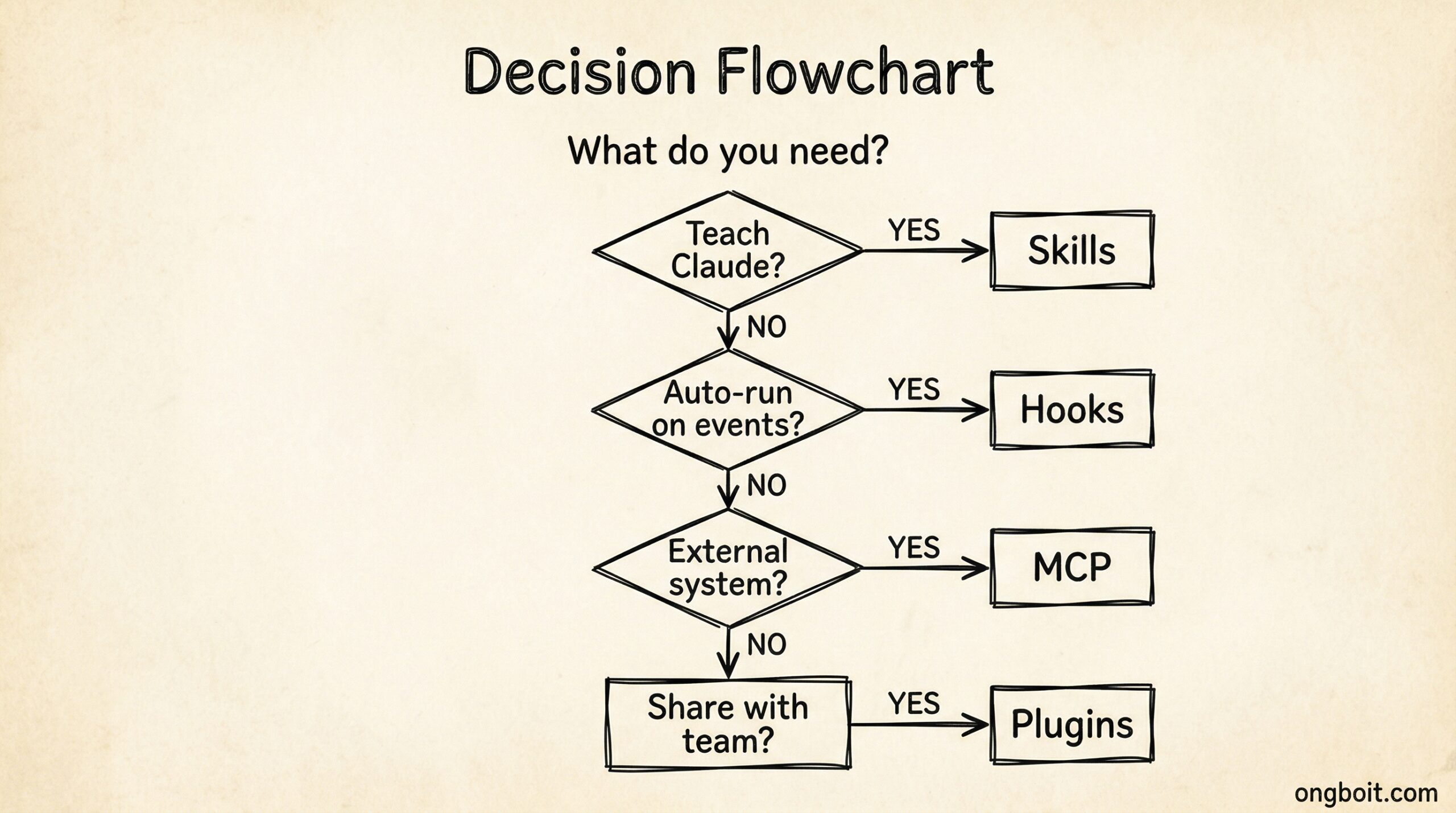 Khi nao dung gi decision flowchart