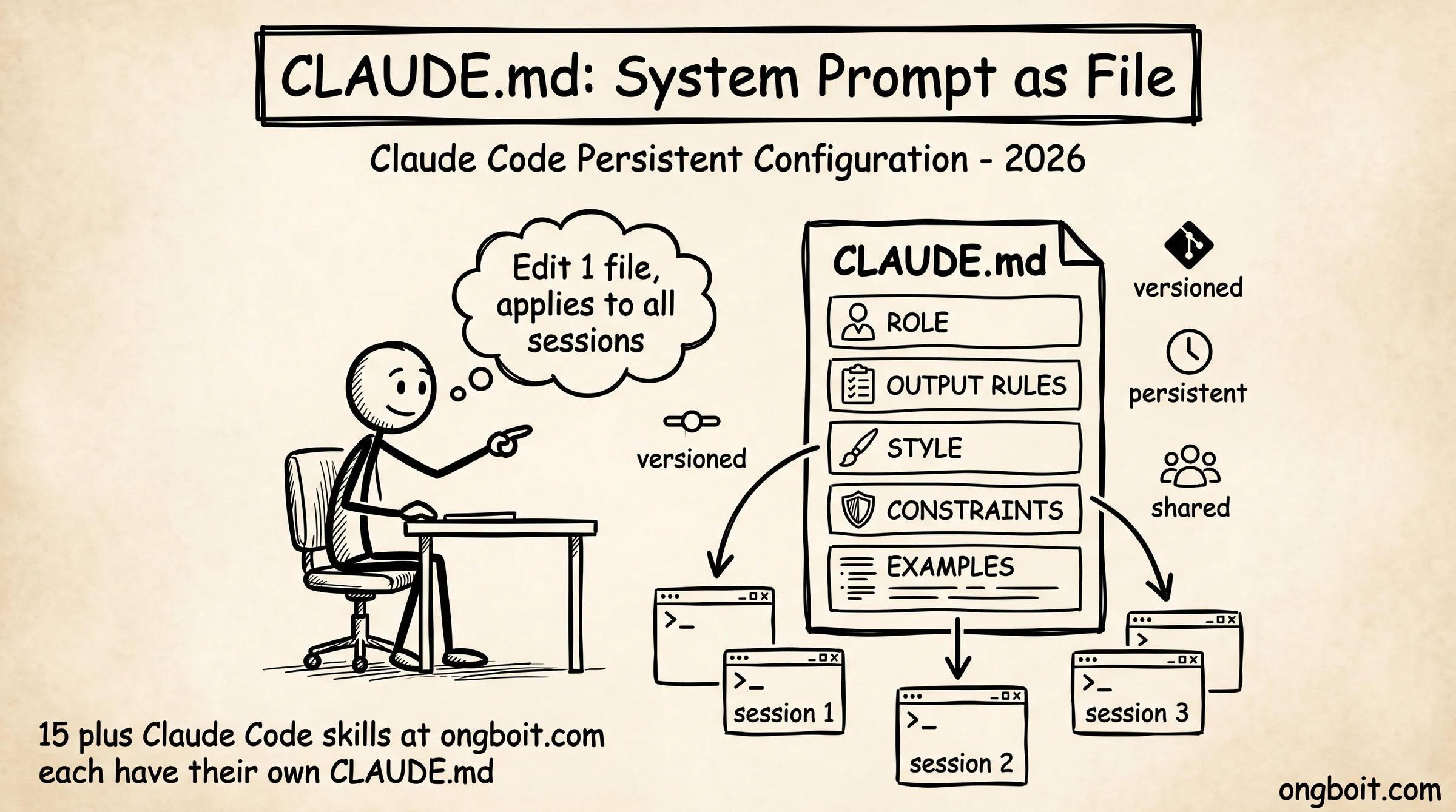 CLAUDE.md file structure: system prompt persistent across sessions trong Claude Code