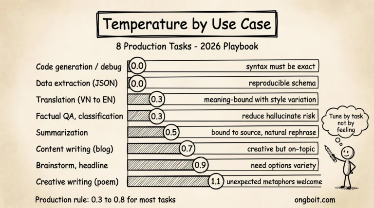 Temperature in AI 0.0 to 2.0: deterministic vs balanced vs wild random