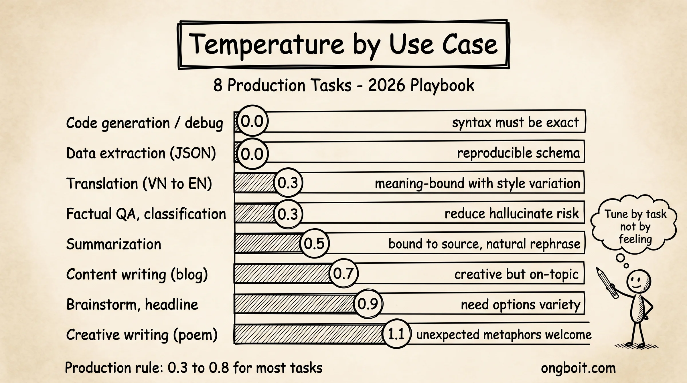 Temperature trong AI: minh họa tay trên giấy cũ 3 mức độ 0.0, 1.0, 2.0
