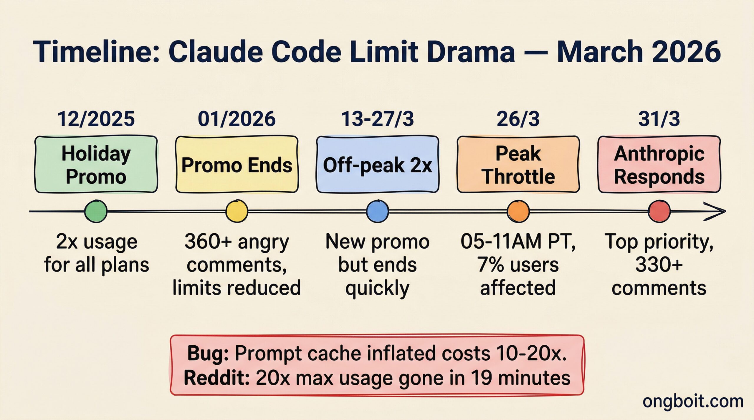 Timeline drama giới hạn Claude Code tháng 3/2026, từ Holiday Promo đến Anthropic phản hồi