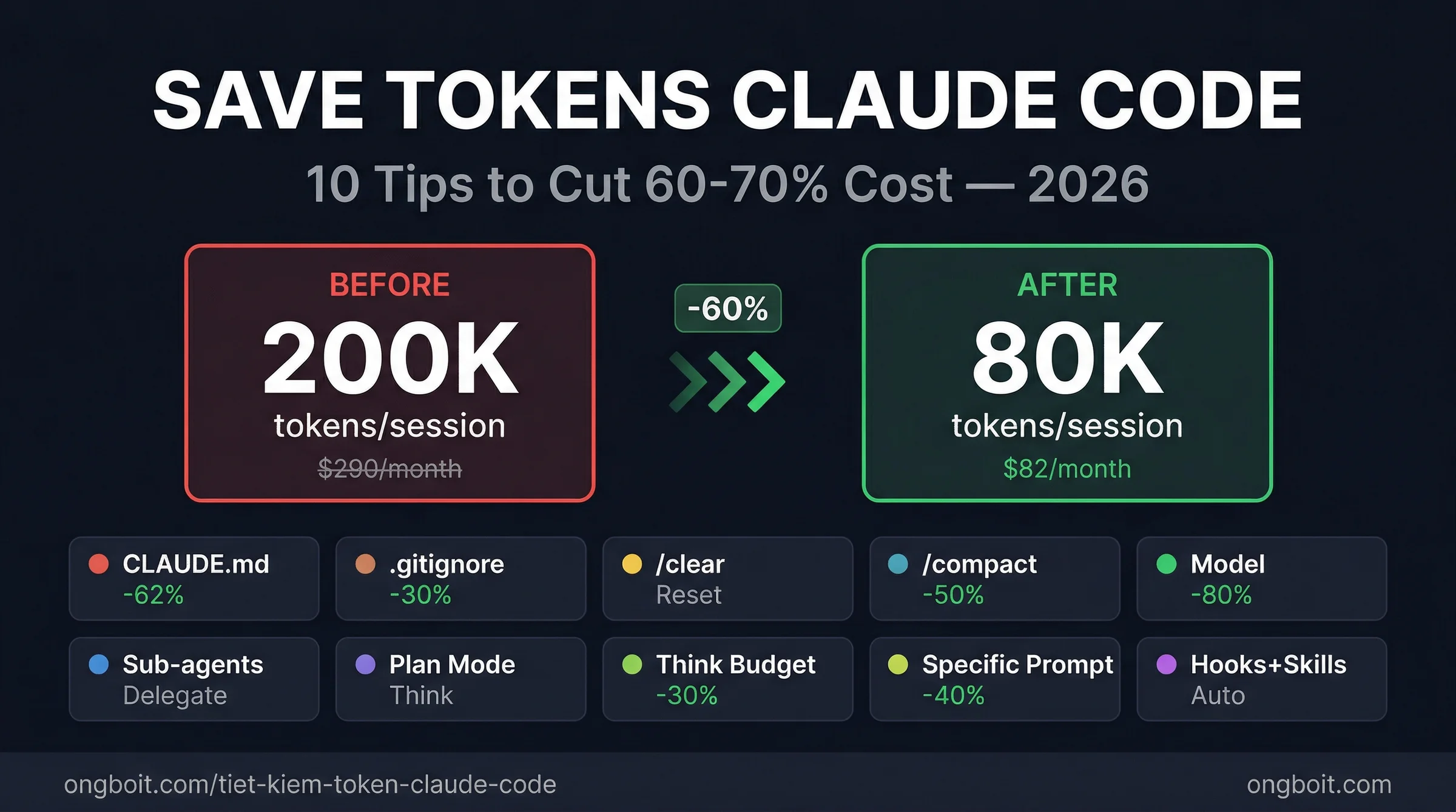 10 tips tiết kiệm token Claude Code - token meter gauge từ expensive đến optimized