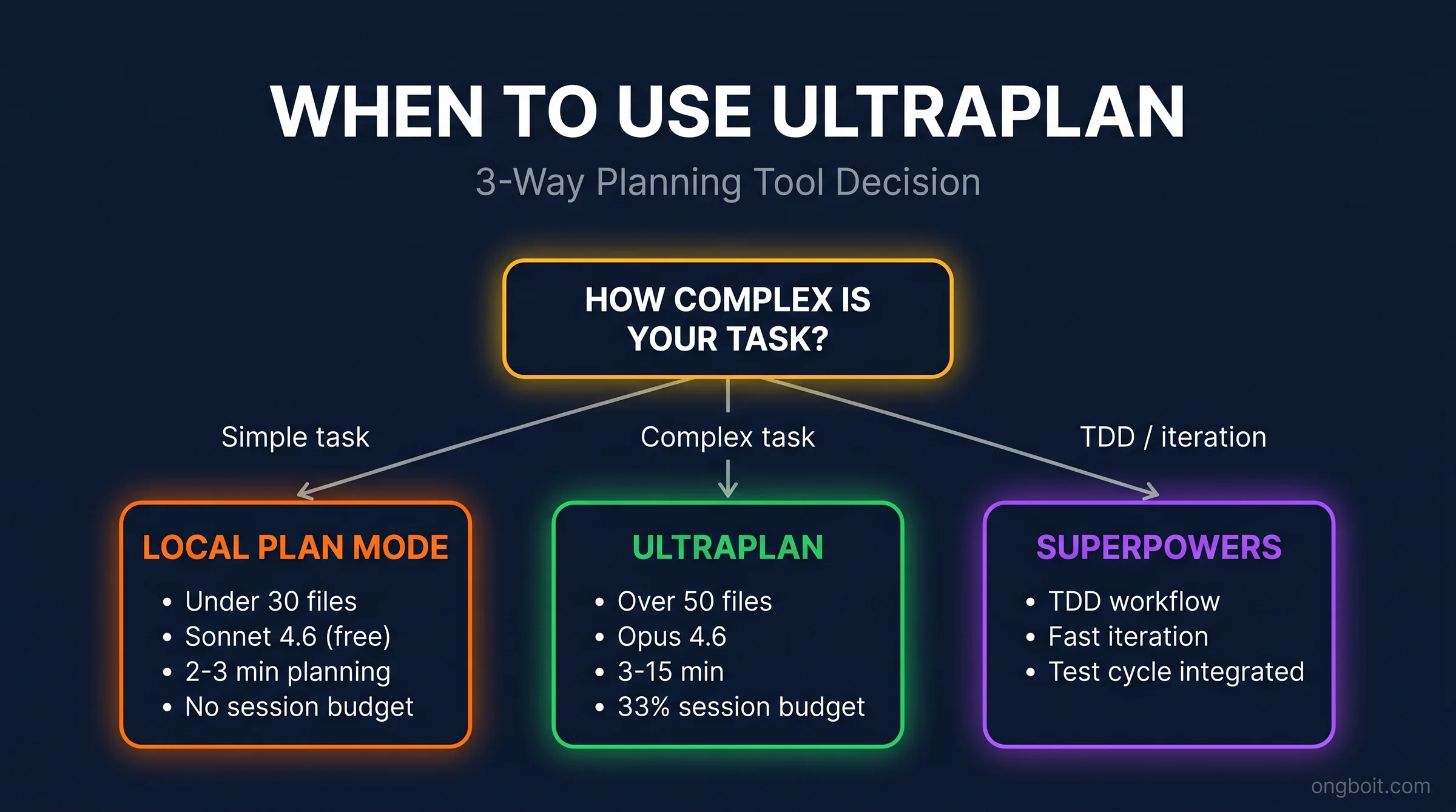 Ultraplan-Khi-Nào Rule: 3-way decision flowchart showing when to use Ultraplan vs local plan mode vs Superpowers
