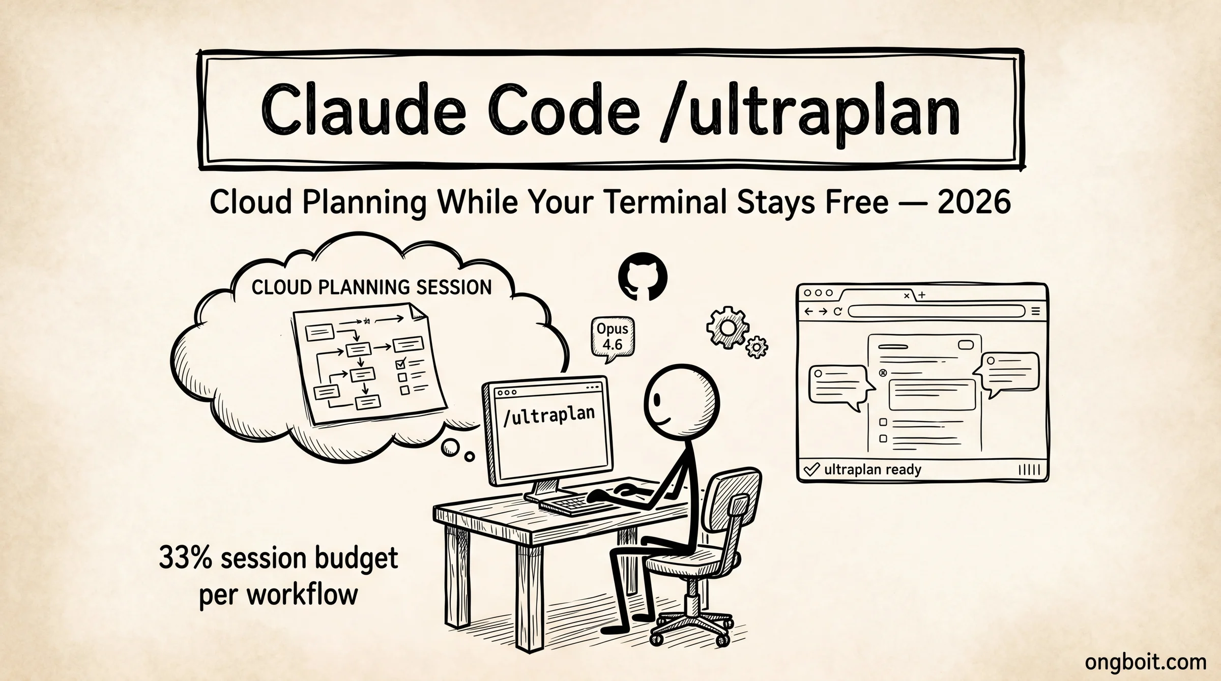 Claude Code /ultraplan: stick figure at terminal typing the command, cloud planning session above, browser review UI on right