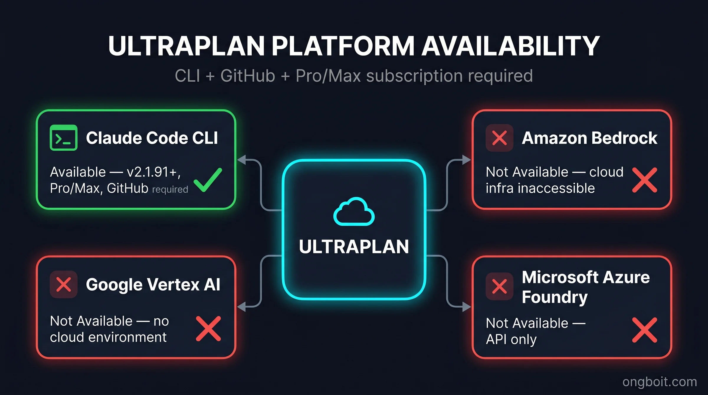 Ultraplan platform availability matrix: Claude Code CLI available, Amazon Bedrock not available, Google Vertex AI not available, Microsoft Azure Foundry not available