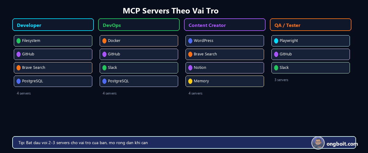 Bảng so sánh MCP servers phù hợp cho từng vai trò: Developer, DevOps, Content Creator, QA Tester