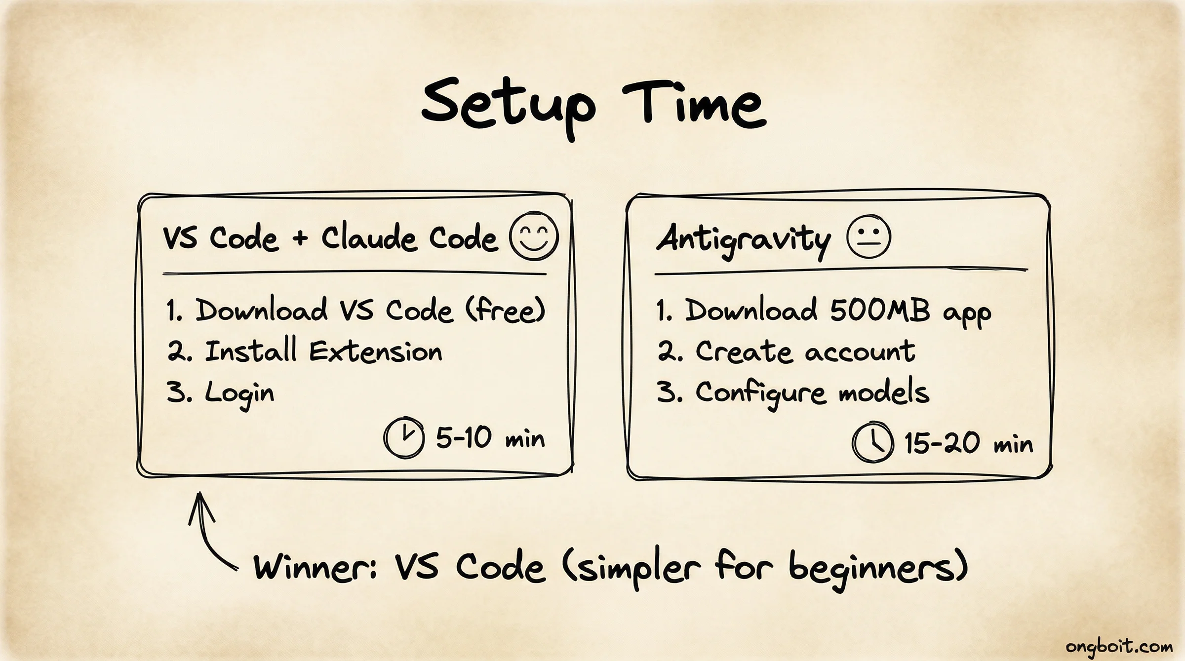 Thời gian cài đặt: VS Code 5-10 phút vs Antigravity 15-20 phút