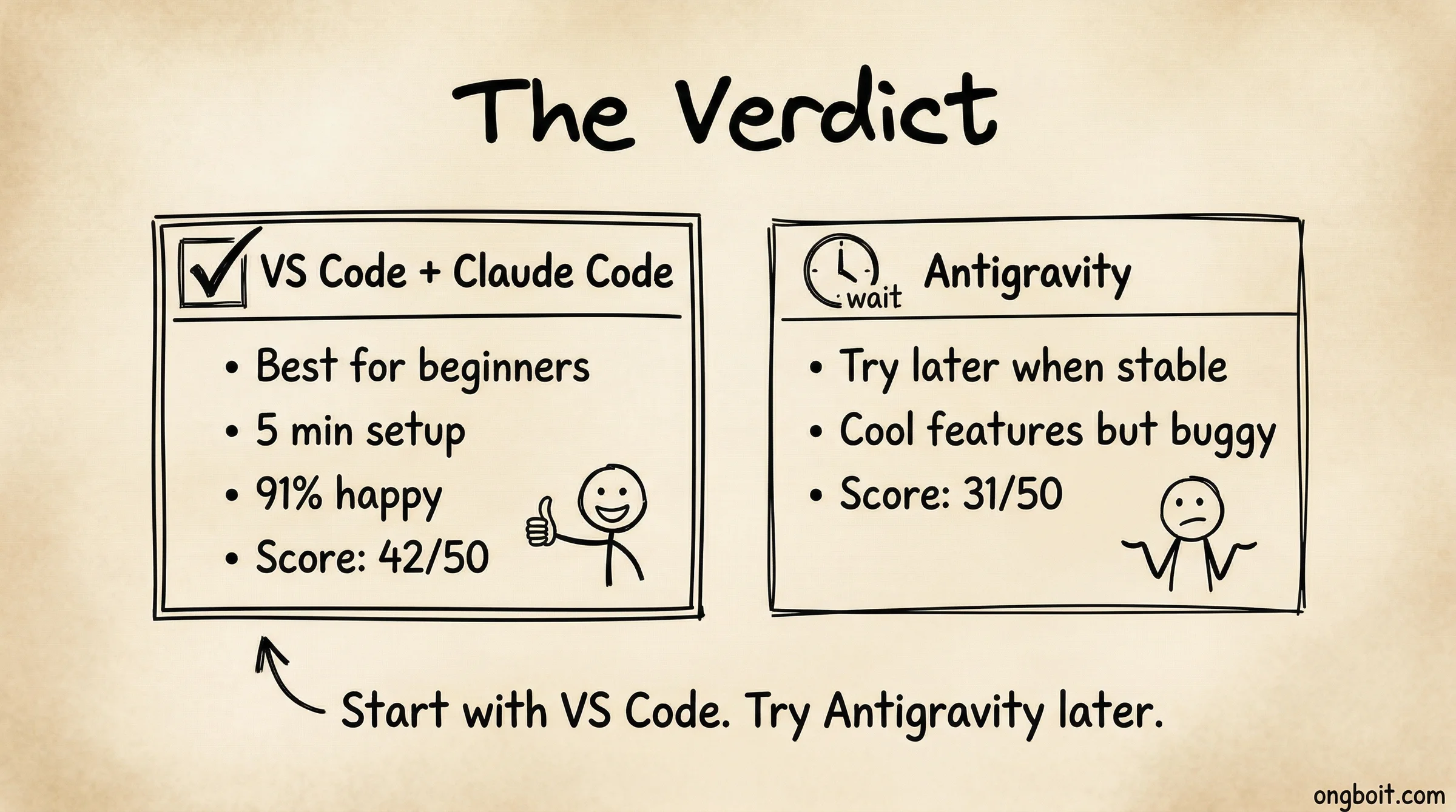 Kết luận: VS Code 42/50 thắng, Antigravity 31/50 chờ ổn định