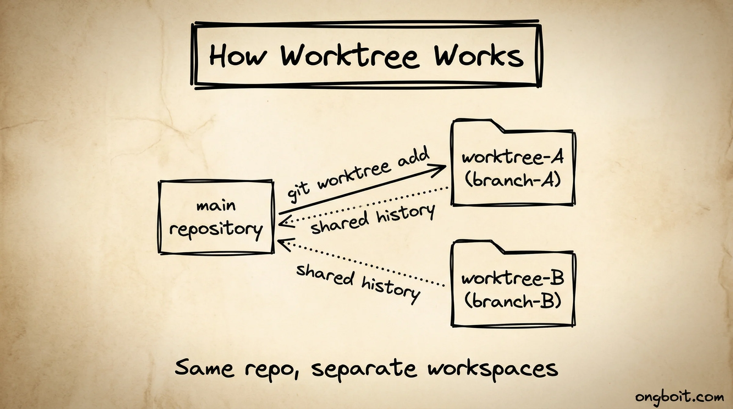 How worktree works: shared history separate workspaces