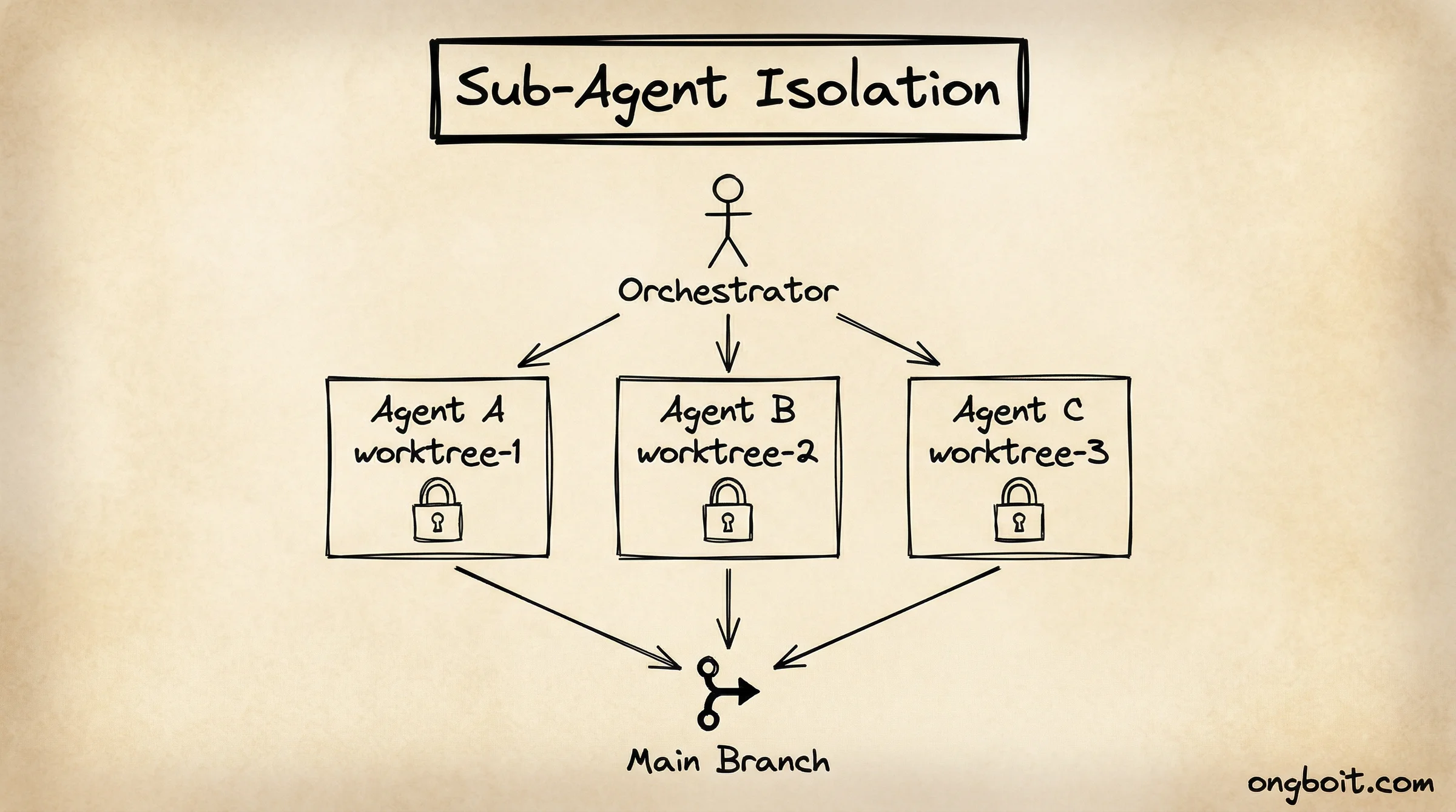Sub-agent isolation: 3 agents 3 worktrees parallel