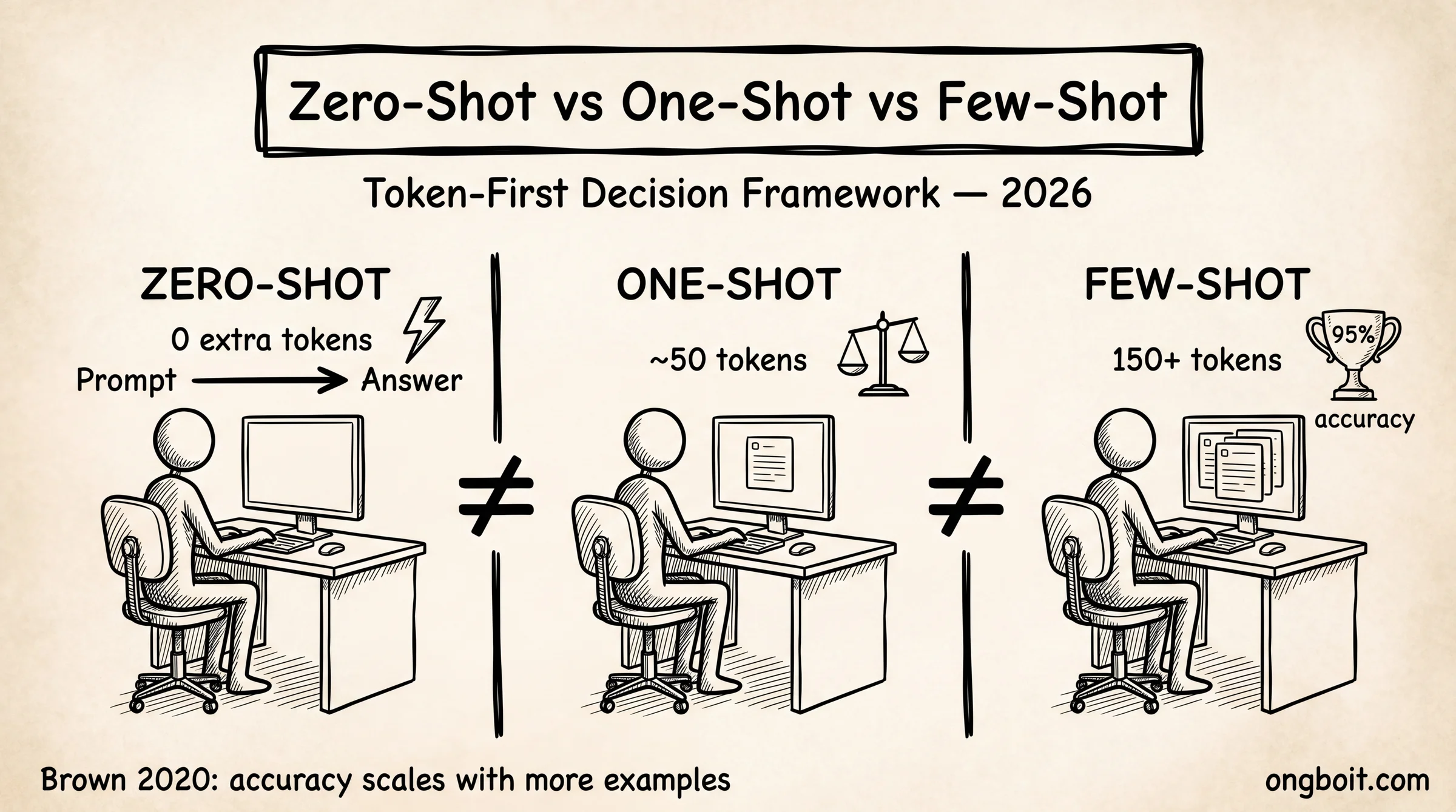 Token-First Decision Framework: Zero-Shot vs One-Shot vs Few-Shot prompting: khi nào dùng cái nào theo số ví dụ và token overhead