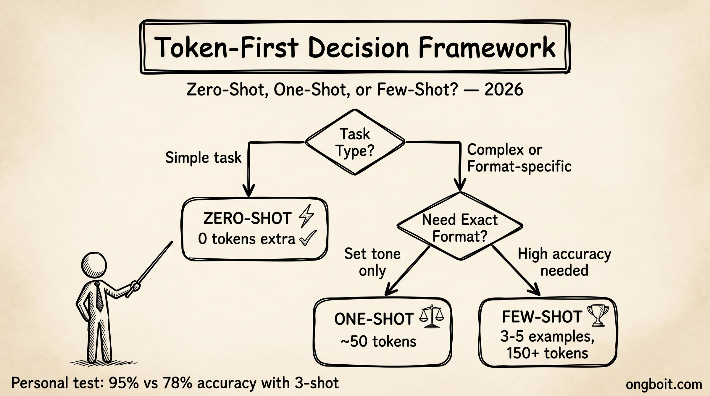 Token-First Decision Framework: quyết định khi nào dùng zero-shot, one-shot, hay few-shot prompting dựa trên task complexity và token budget