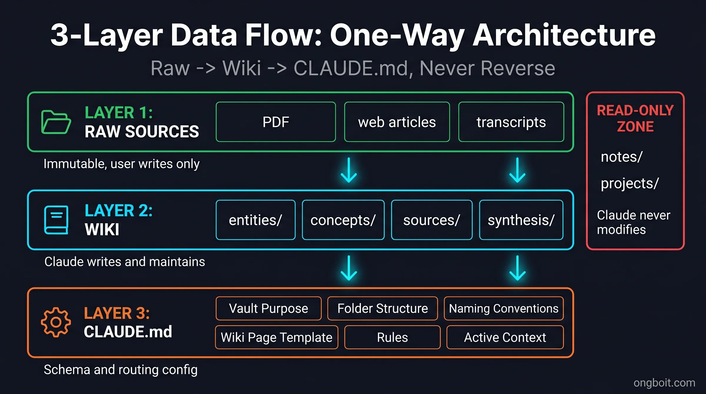 Sơ đồ data flow một chiều của kiến trúc 3 lớp: raw đến wiki đến CLAUDE.md, không có chiều ngược