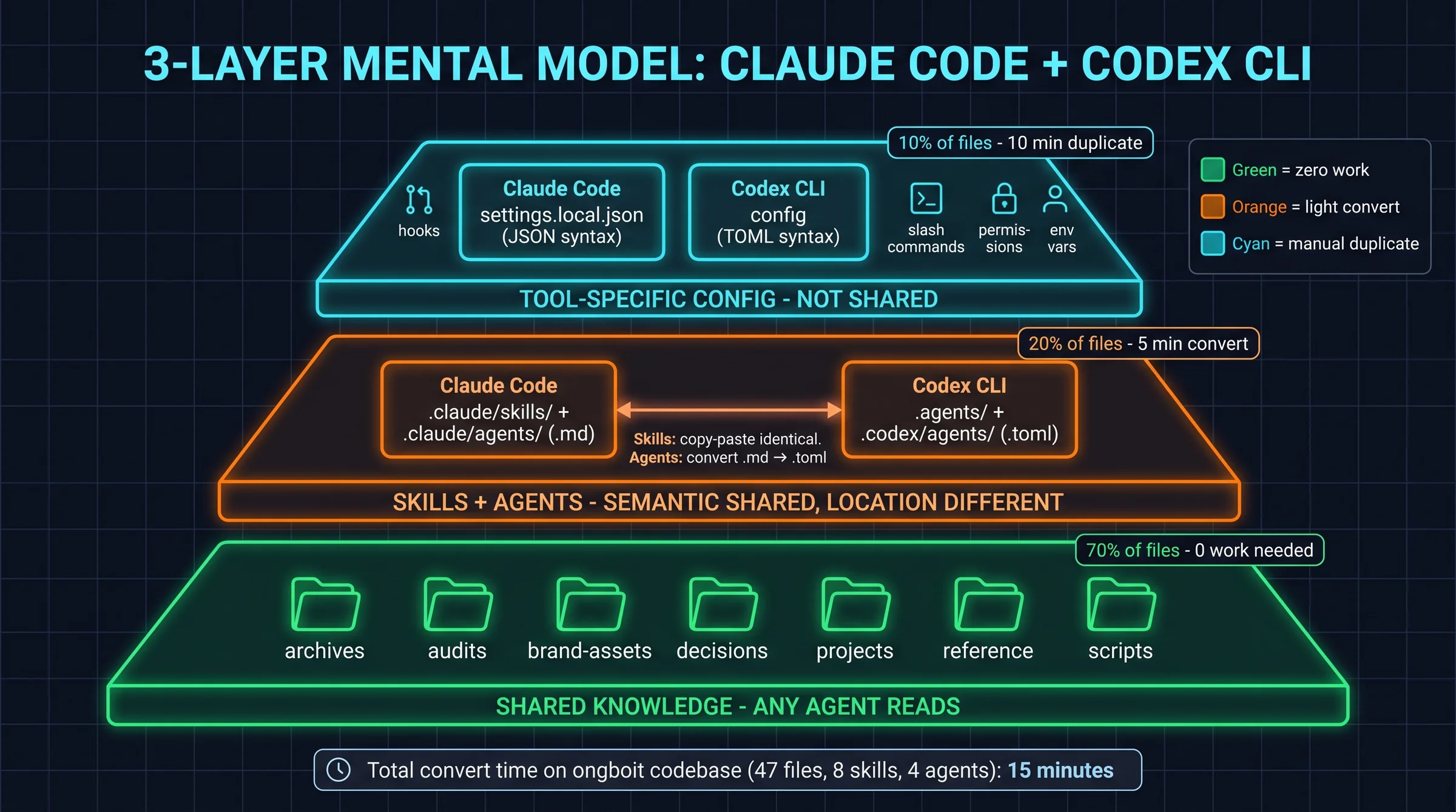 3-layer mental model Claude Code Codex CLI: shared knowledge bottom (70%), skills + agents middle (20%), tool-specific config top (10%), ongboit test 15 phút convert