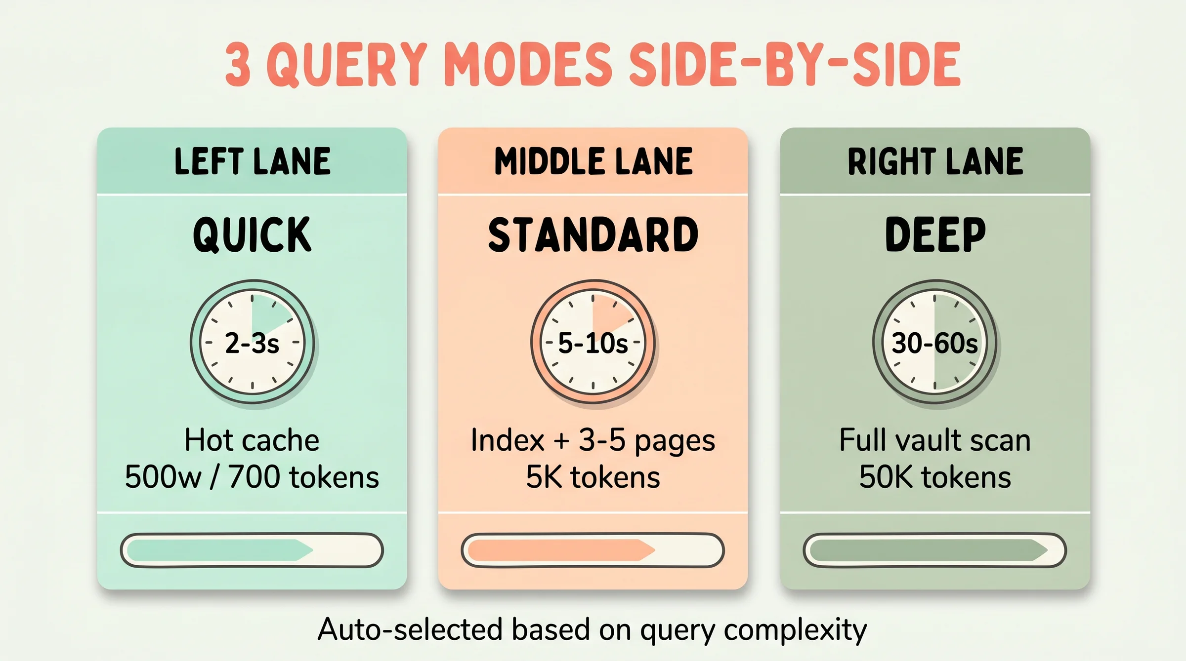 Wiki query 3 modes side-by-side: quick standard deep với latency comparison, token usage, hot cache index full vault