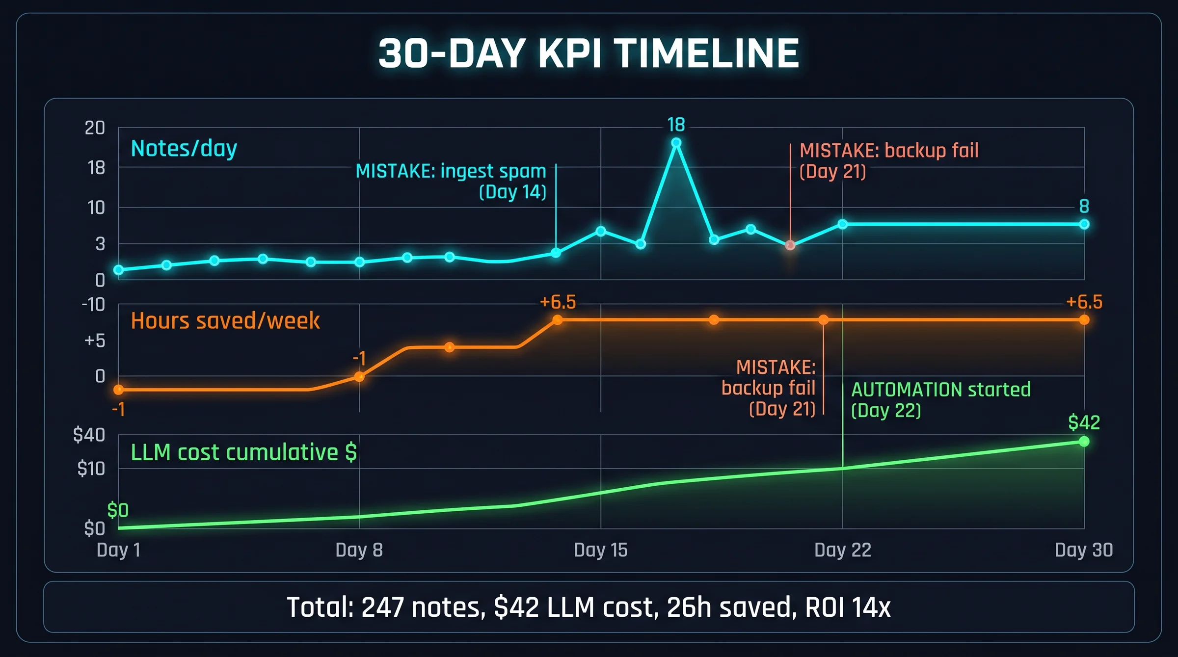 Second brain 30 day KPI timeline: 4-week progression notes per day, hours saved, LLM cost tracking