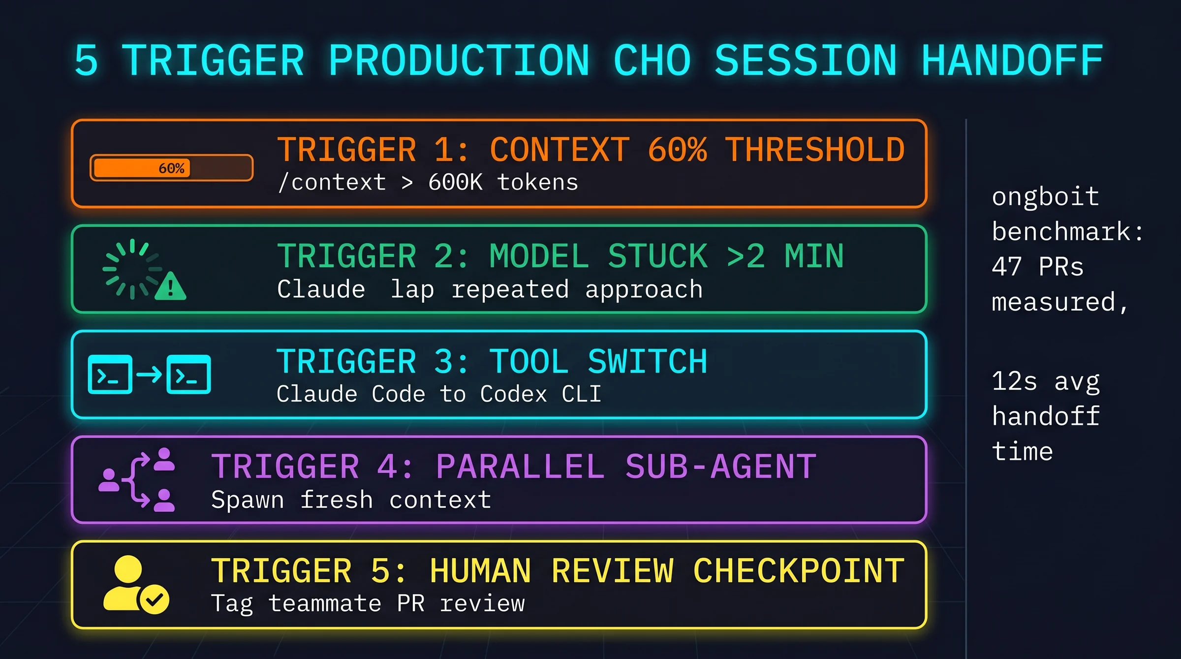 5 trigger production session handoff Claude Code: context 60% threshold, model stuck 2 phút, tool switch Codex CLI, parallel sub-agent, human review checkpoint, ongboit benchmark 47 PR