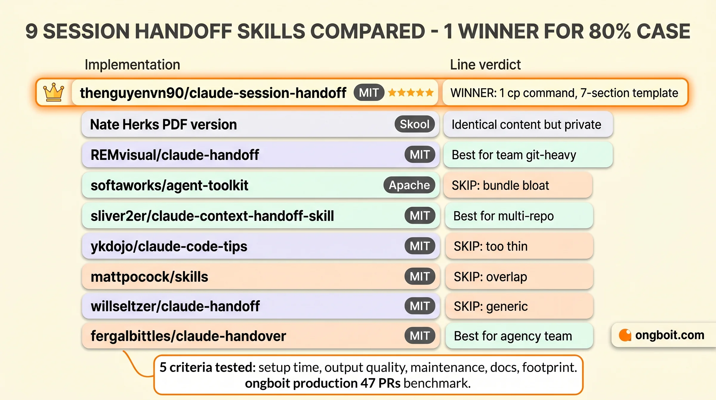 9 session handoff skill comparison matrix 2026: thenguyenvn90 winner MIT 1 command, Nate Herk PDF Skool, REMvisual git-heavy, sliver2er multi-repo, fergalbittles agency team, 4 skip options