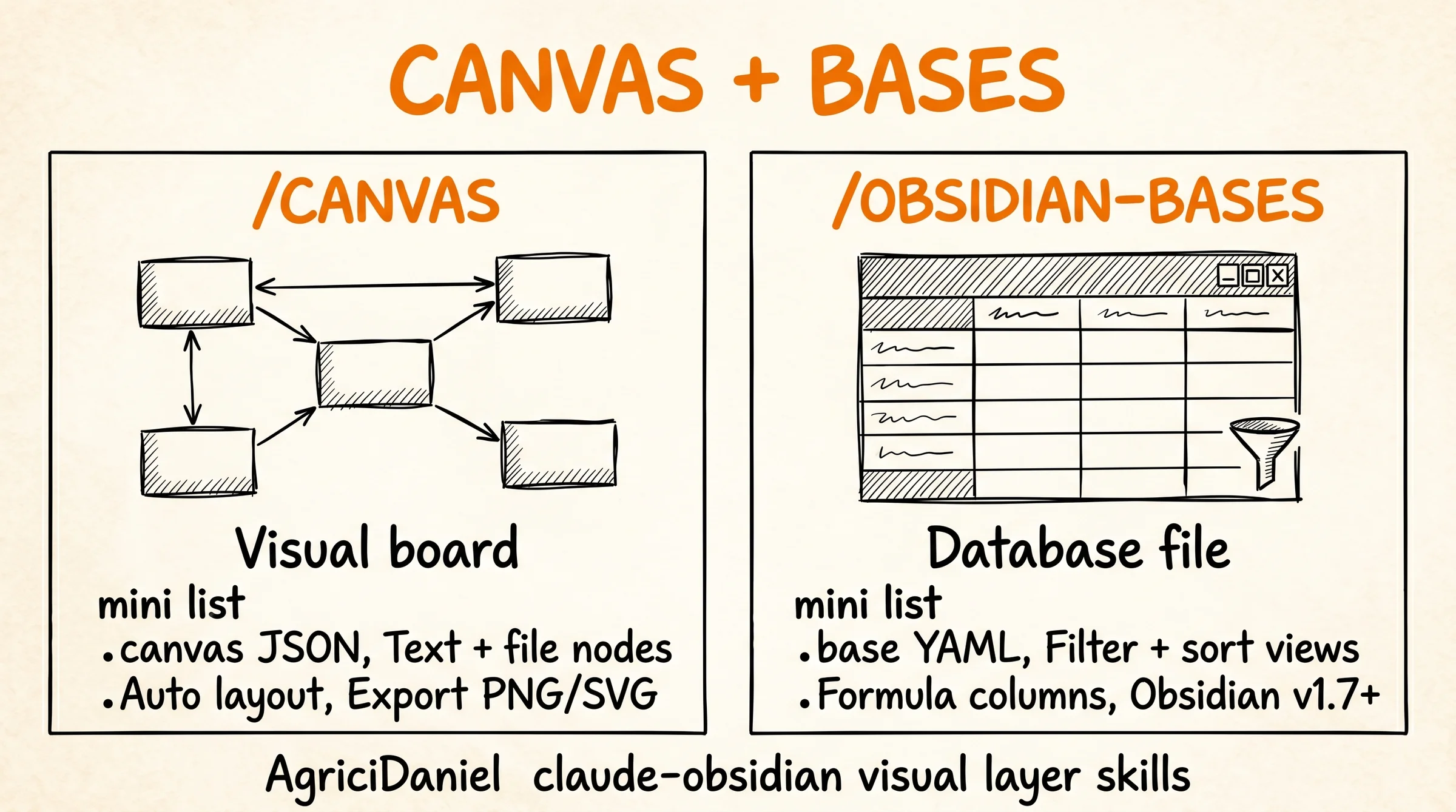 Canvas Obsidian Bases Visual: <code>/canvas</code> + <code>/obsidian-bases</code> skill AgriciDaniel claude-obsidian visual layer” fetchpriority=”high” decoding=”async” style=”width:100%;height:auto;border-radius:12px;margin:24px 0;”></figure>
<p><strong>Canvas obsidian bases visual</strong> là cặp 2 skill visual layer trong <a href=