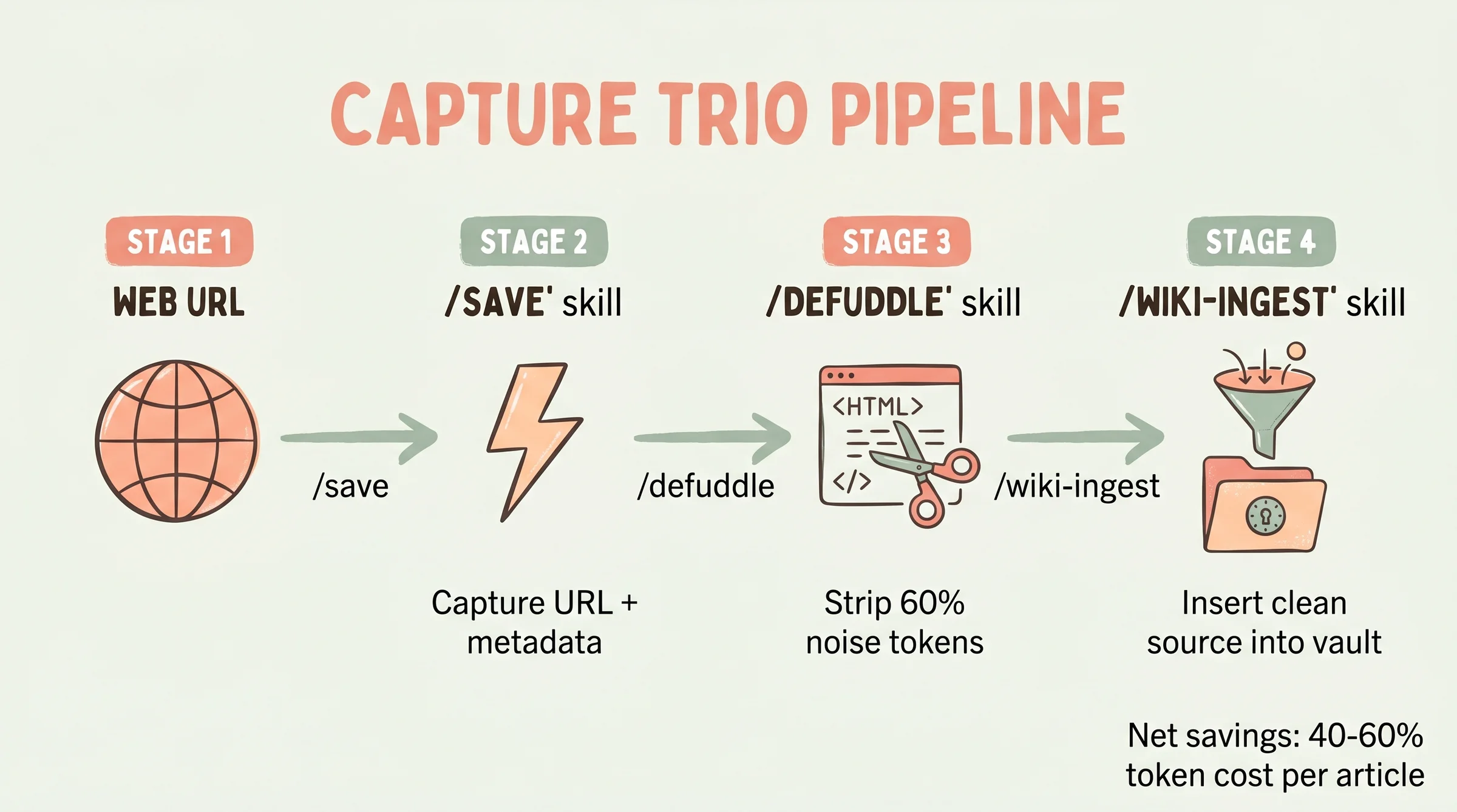 Capture trio pipeline <code>/save</code> + <code>/wiki-ingest</code> + <code>/defuddle</code>: web URL → strip → ingest → wiki, tiết kiệm 40-60% token” loading=”lazy” decoding=”async” style=”width:100%;height:auto;border-radius:12px;margin:24px 0;”></figure>
<p>Workflow daily điển hình kết hợp 3 skill thành rhythm capture không miss source quan trọng. Mỗi sáng + cuối ngày dành 5-10 phút capture, weekend review tổng hợp.</p>
<p>Morning routine 3 phút:</p>
<ol>
<li>Mở Claude Code trong vault, chạy <code>/wiki-query 