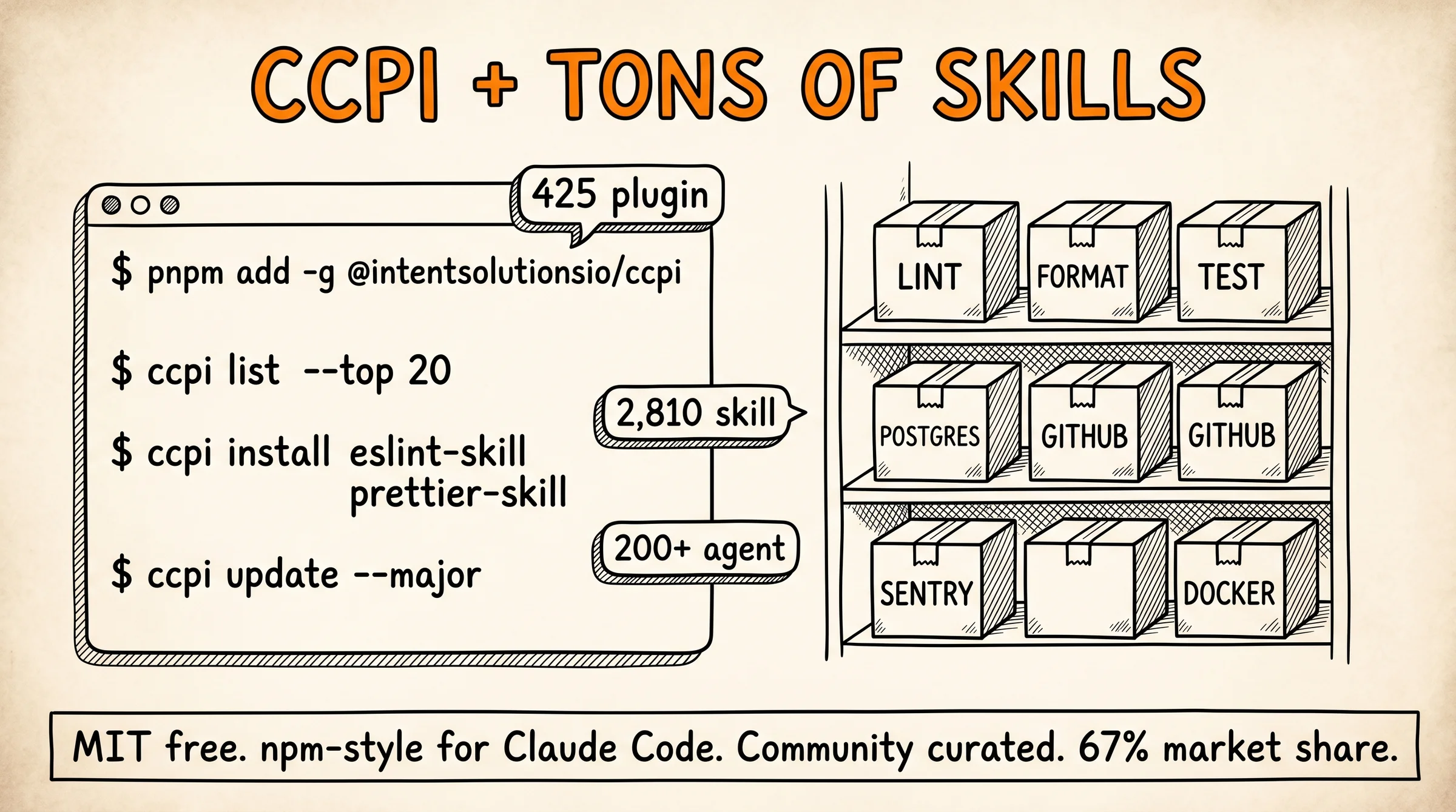 CCPI + Tons Of Skills marketplace 2026: package manager npm-style cho Claude Code, 425 plugin + 2810 skill + 200 agent MIT free