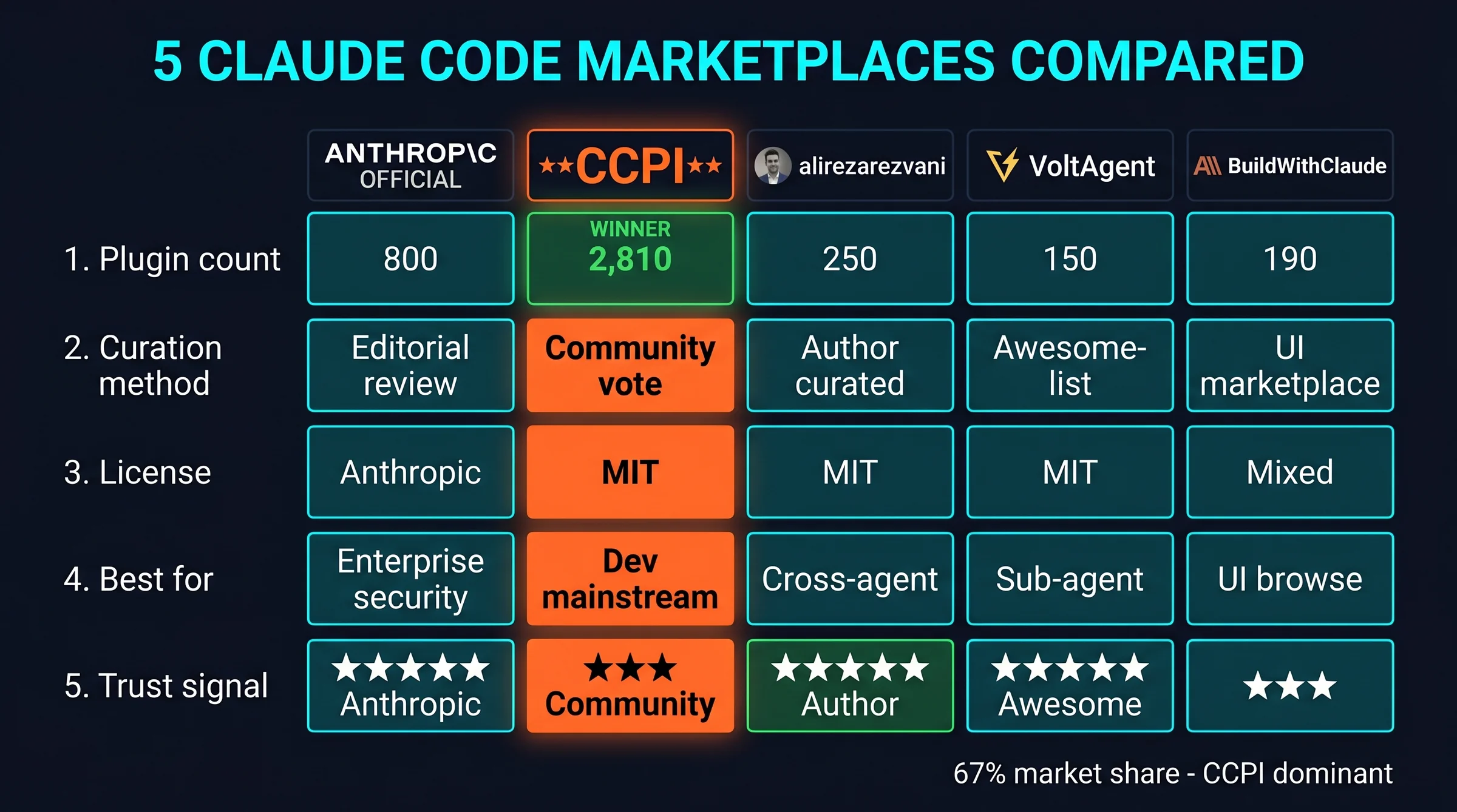 5 Claude Code marketplace compared: Anthropic Official, CCPI, alirezarezvani, VoltAgent, BuildWithClaude theo plugin count, curation, license, best for, trust